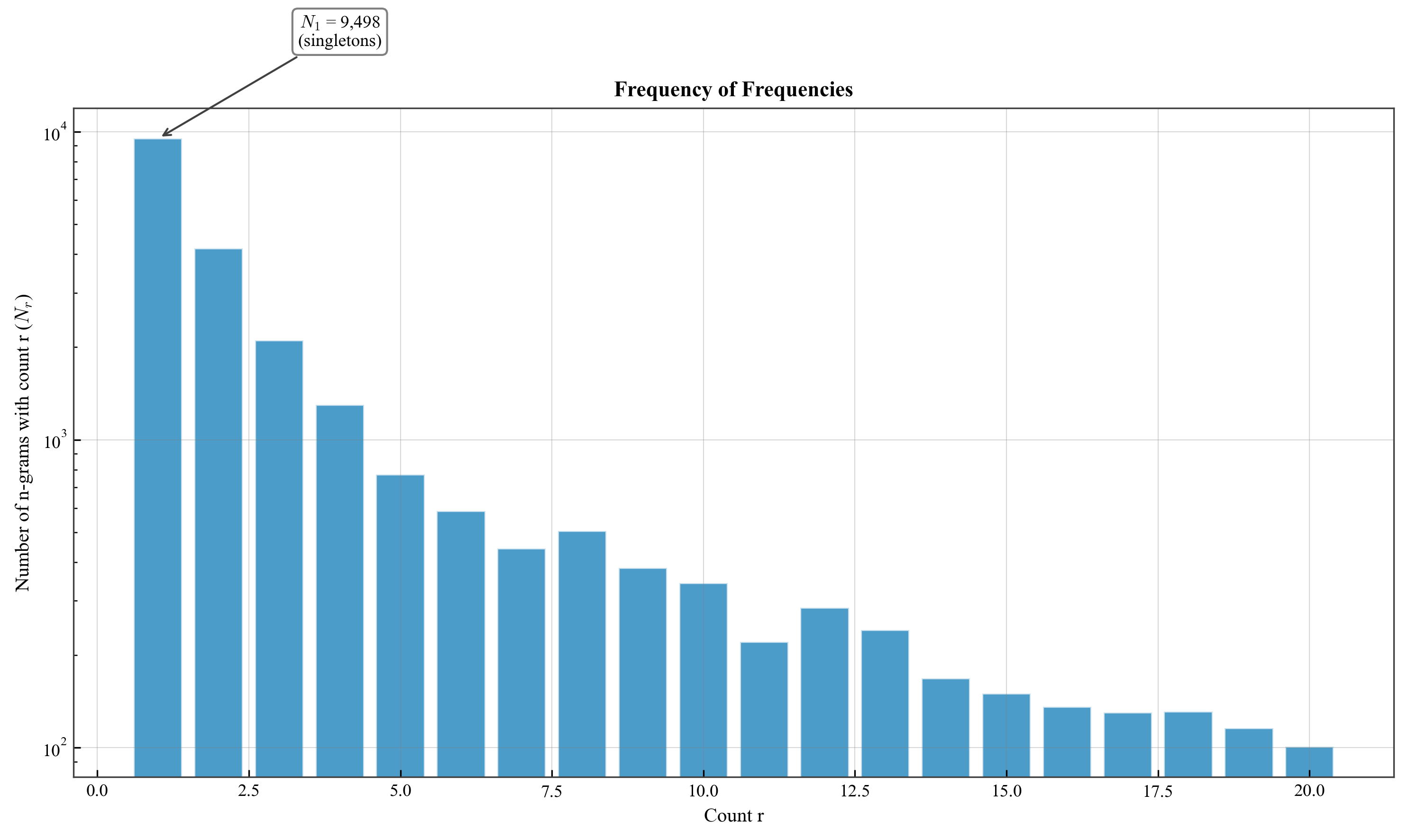 Frequency Of Frequencies