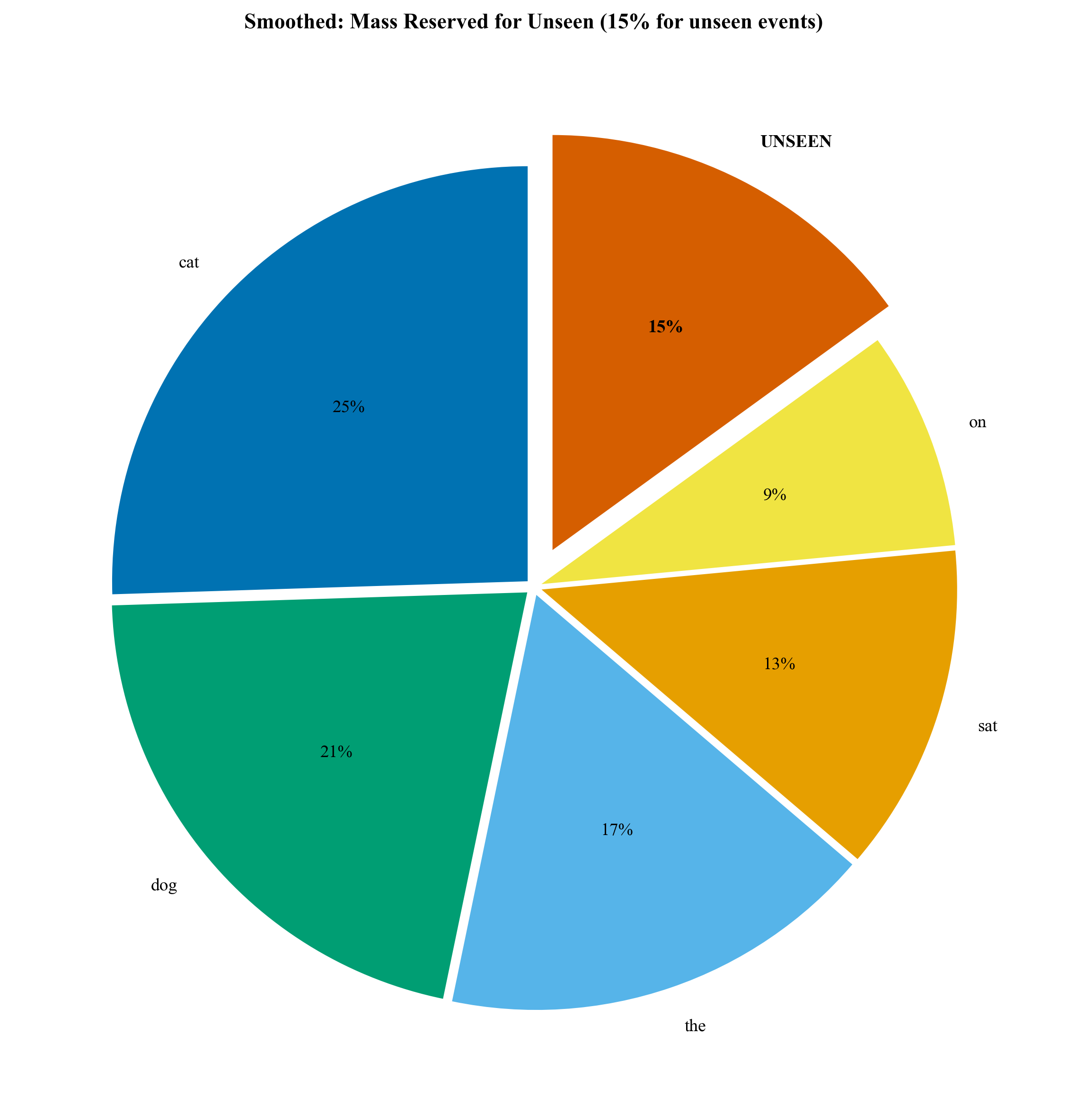 Smoothed Distribution