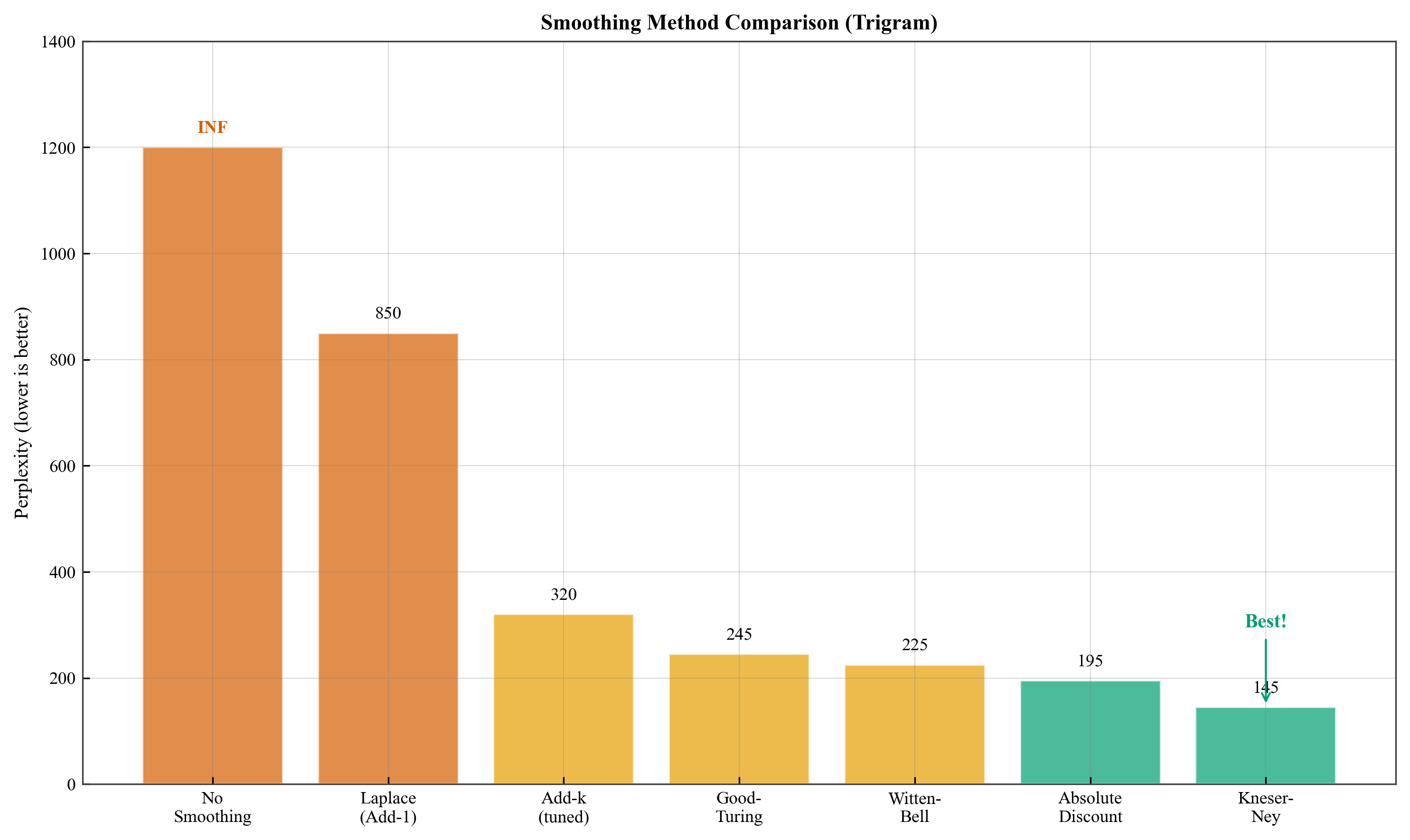 Method Comparison