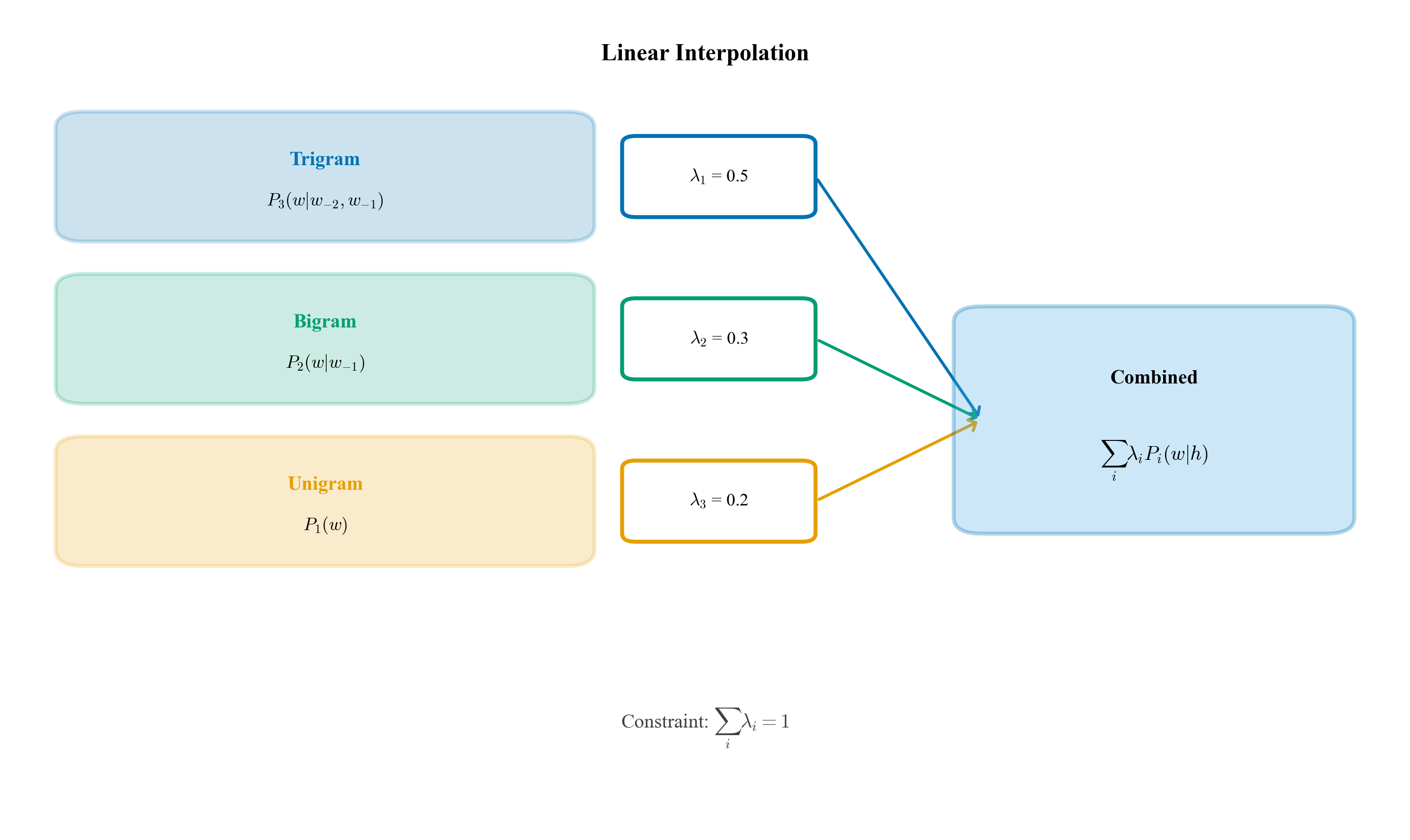 Interpolation Formula