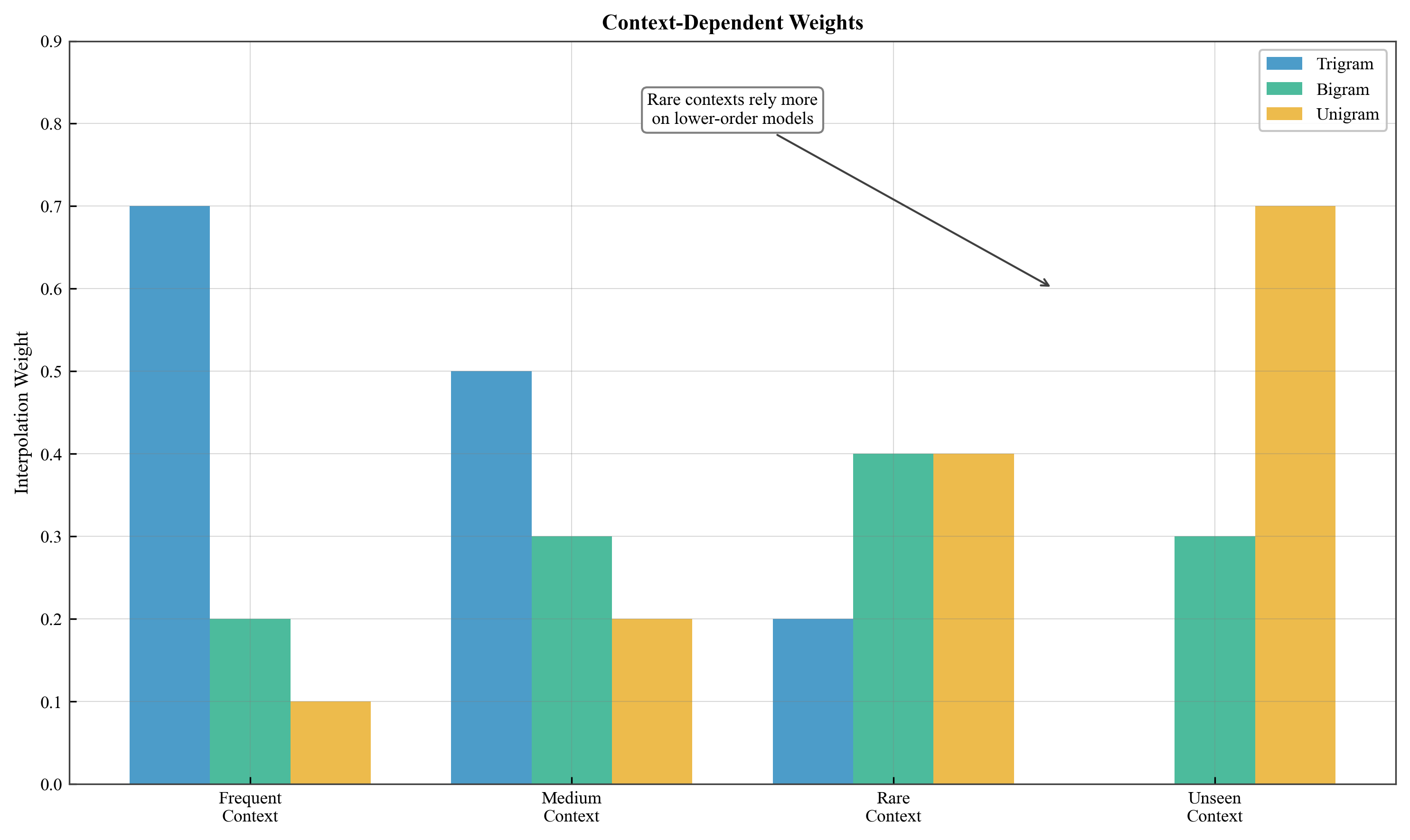 Interpolation Weights