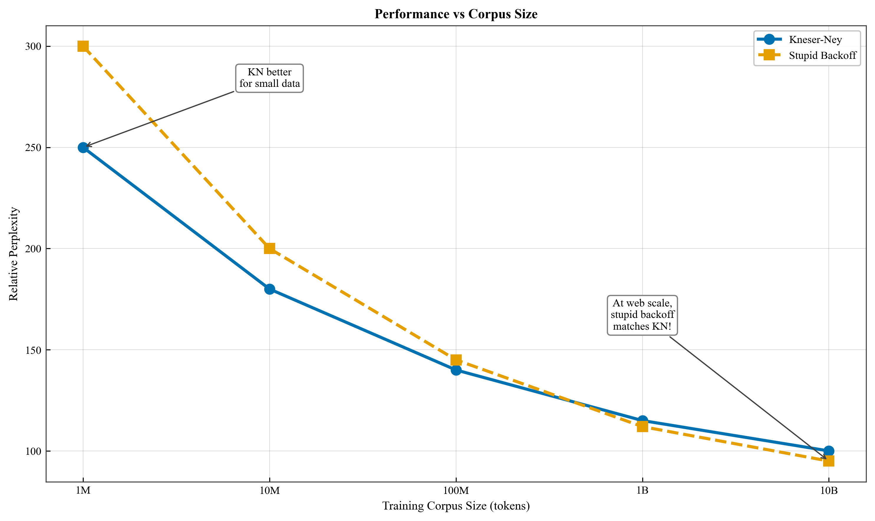 Stupid Backoff Performance