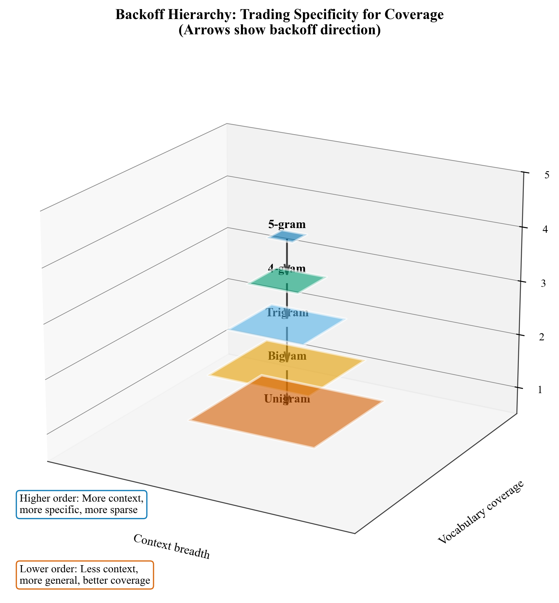 Backoff Hierarchy 3D