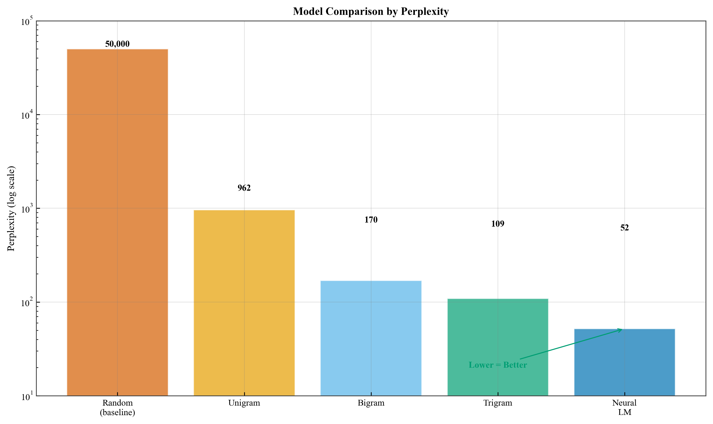 Perplexity Comparison