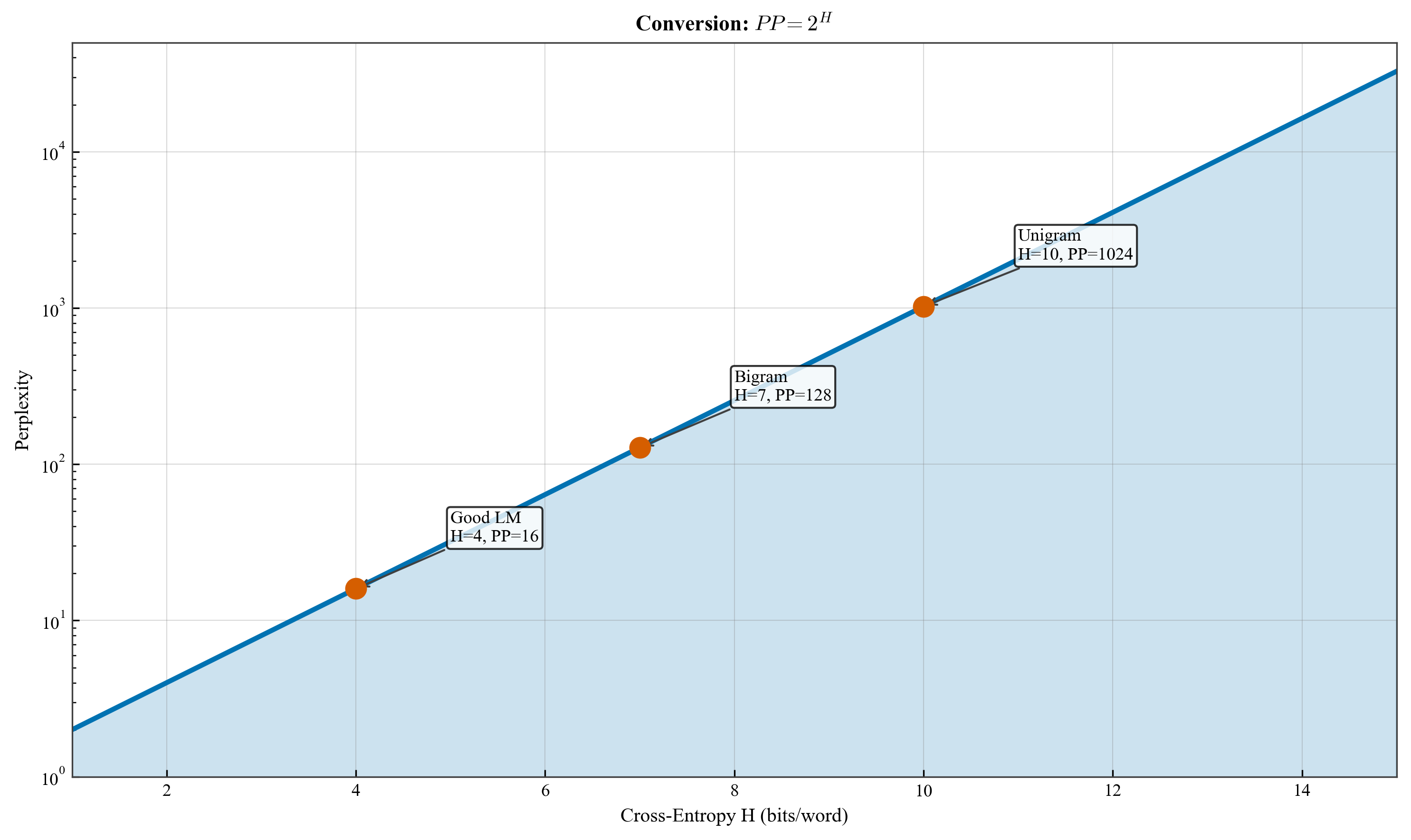 Cross Entropy Conversion