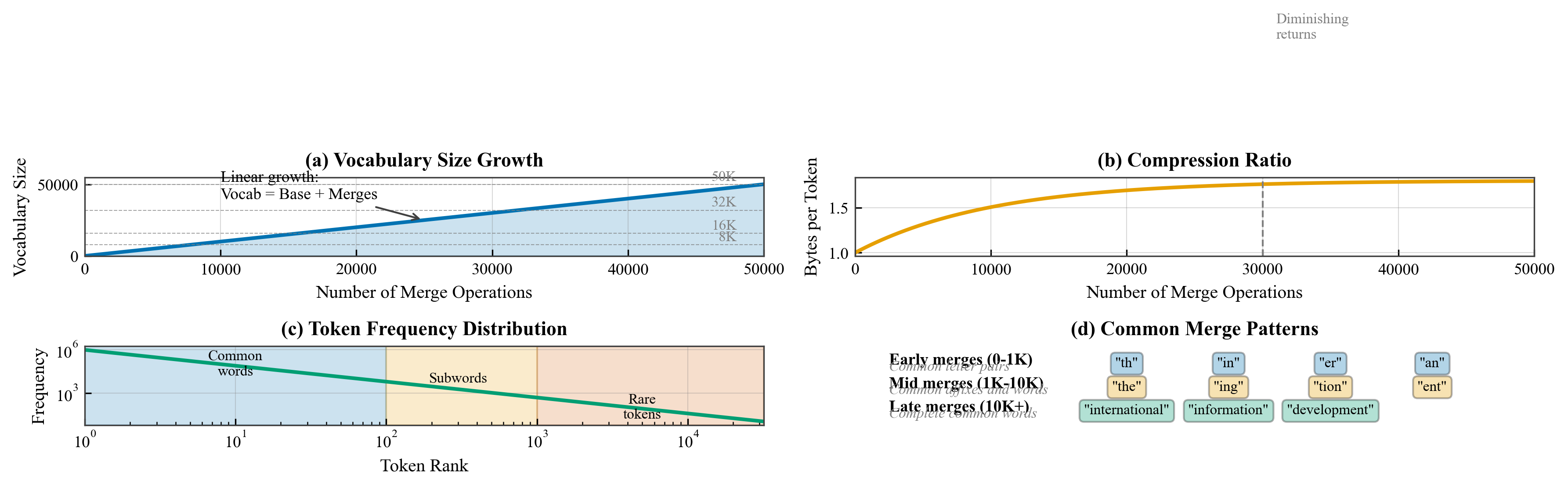 Bpe Vocabulary Growth