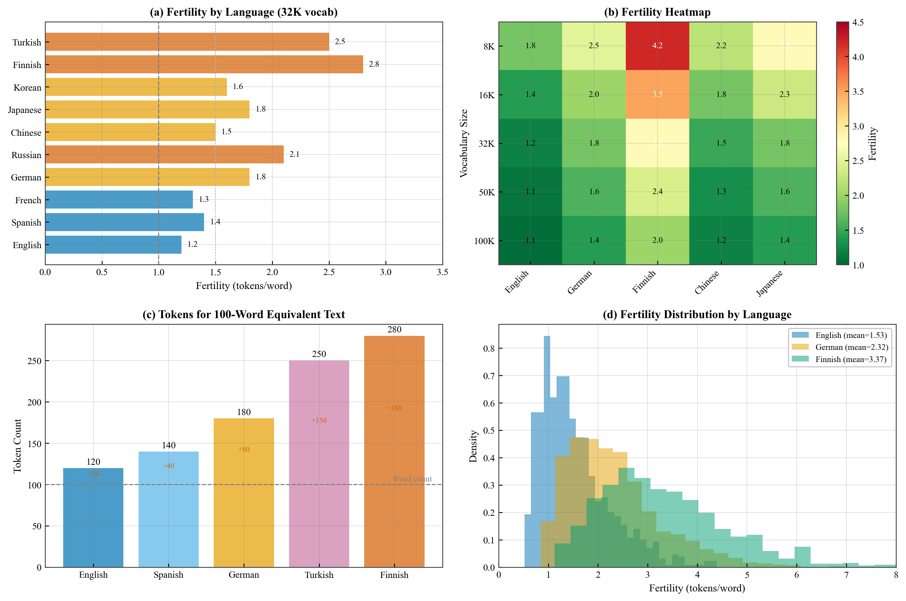 Fertility Comparison