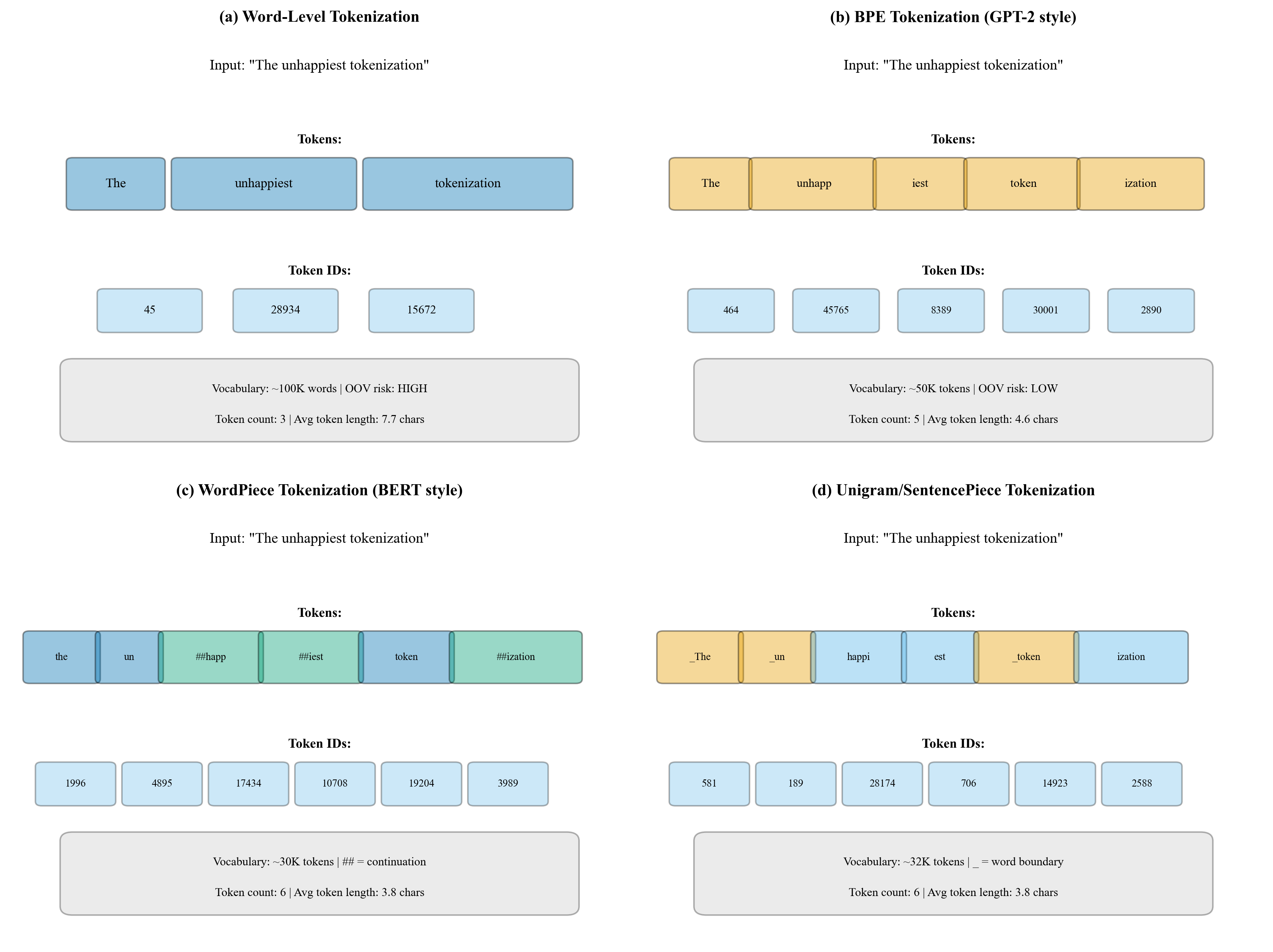 Tokenization Examples