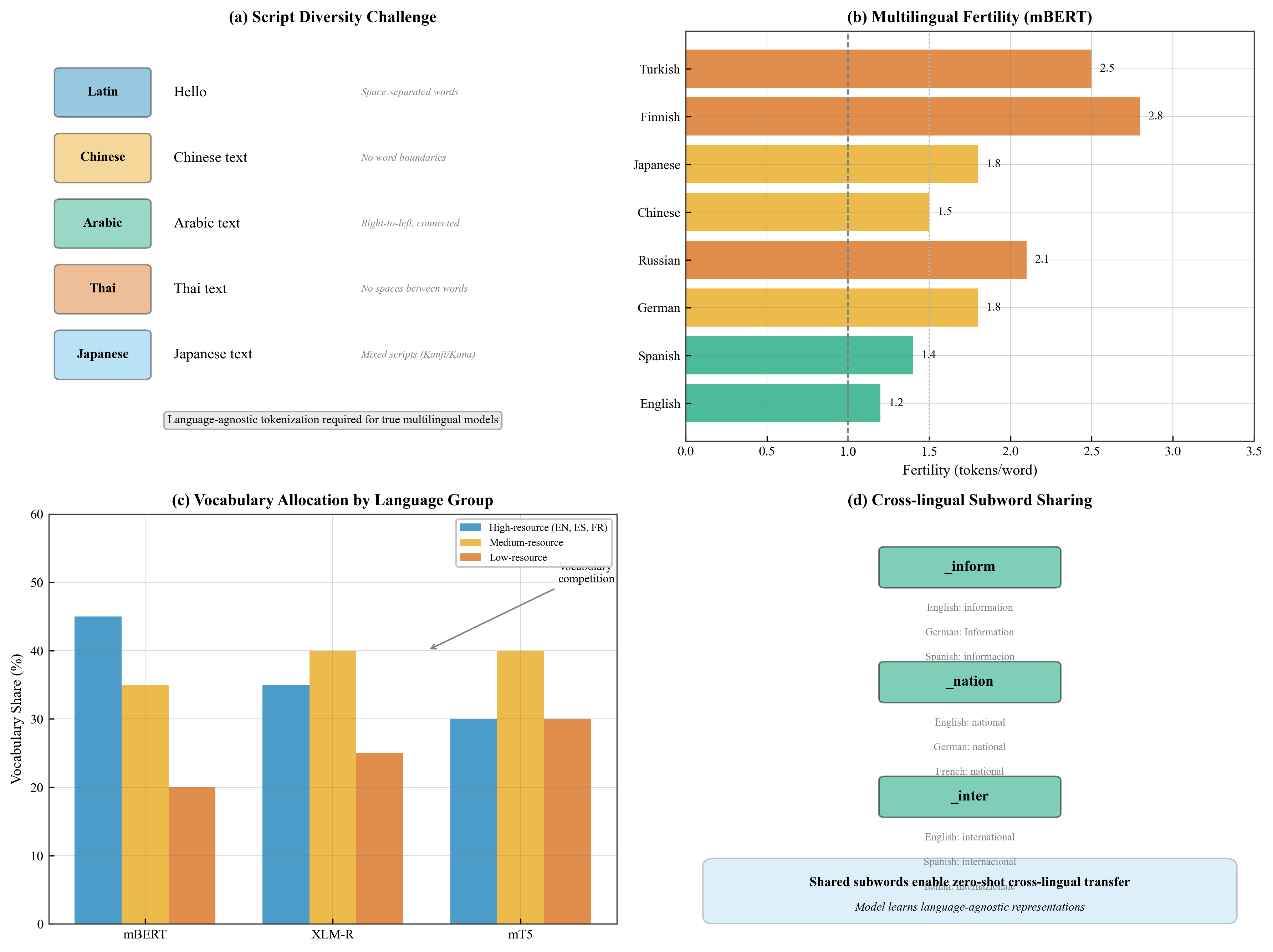 Multilingual Tokenization