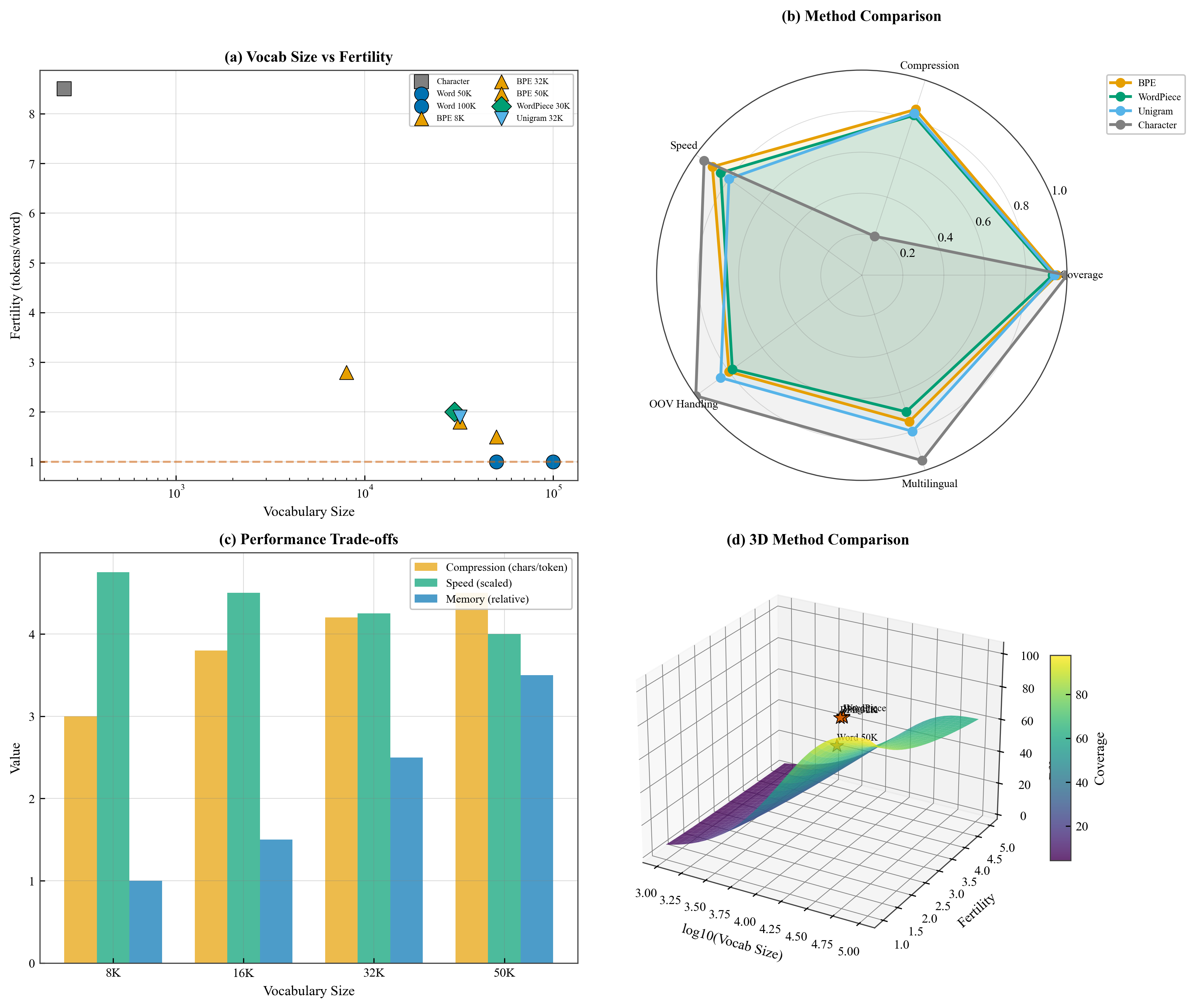 Tokenization Comparison 3D
