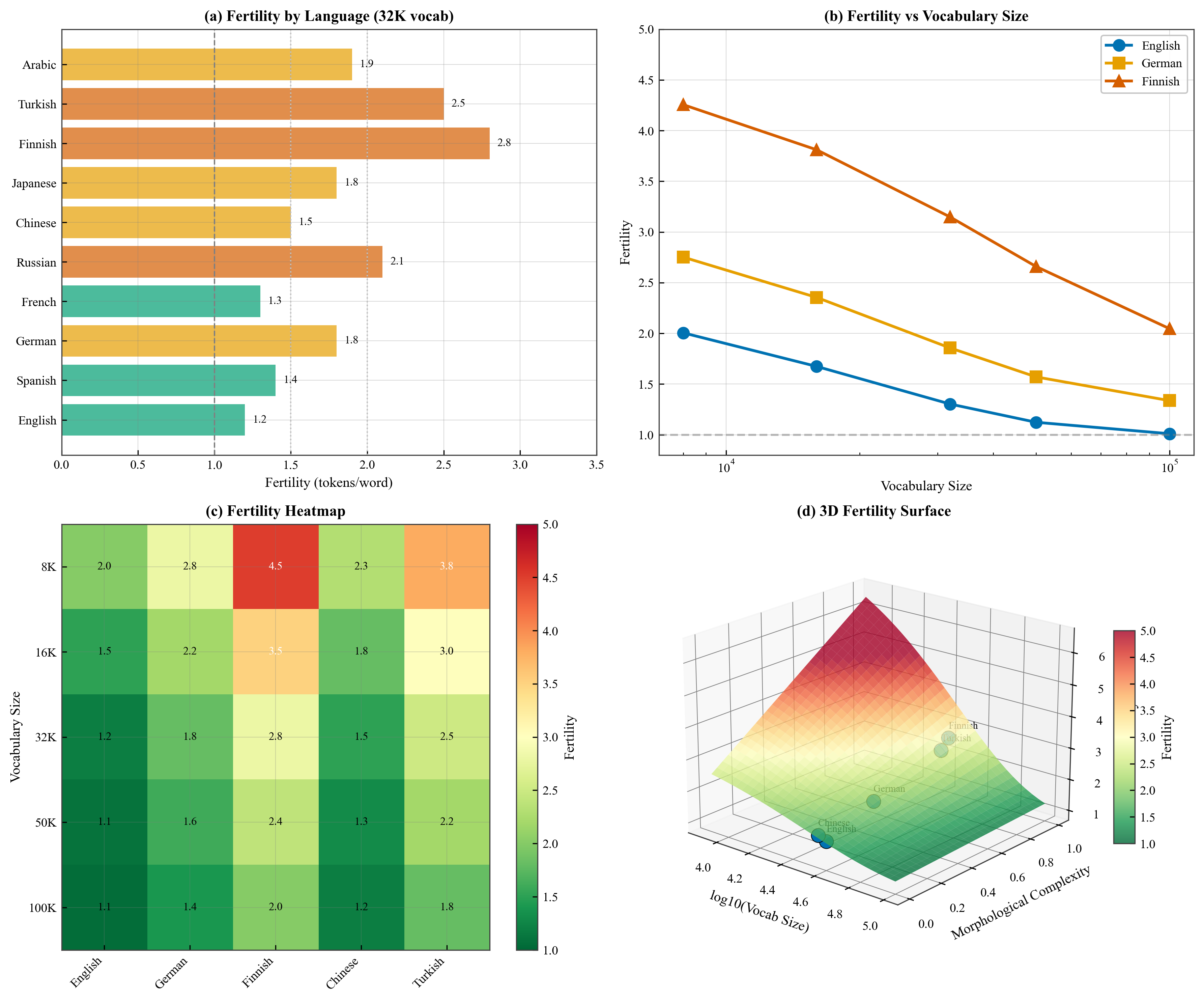 Fertility Surface 3D