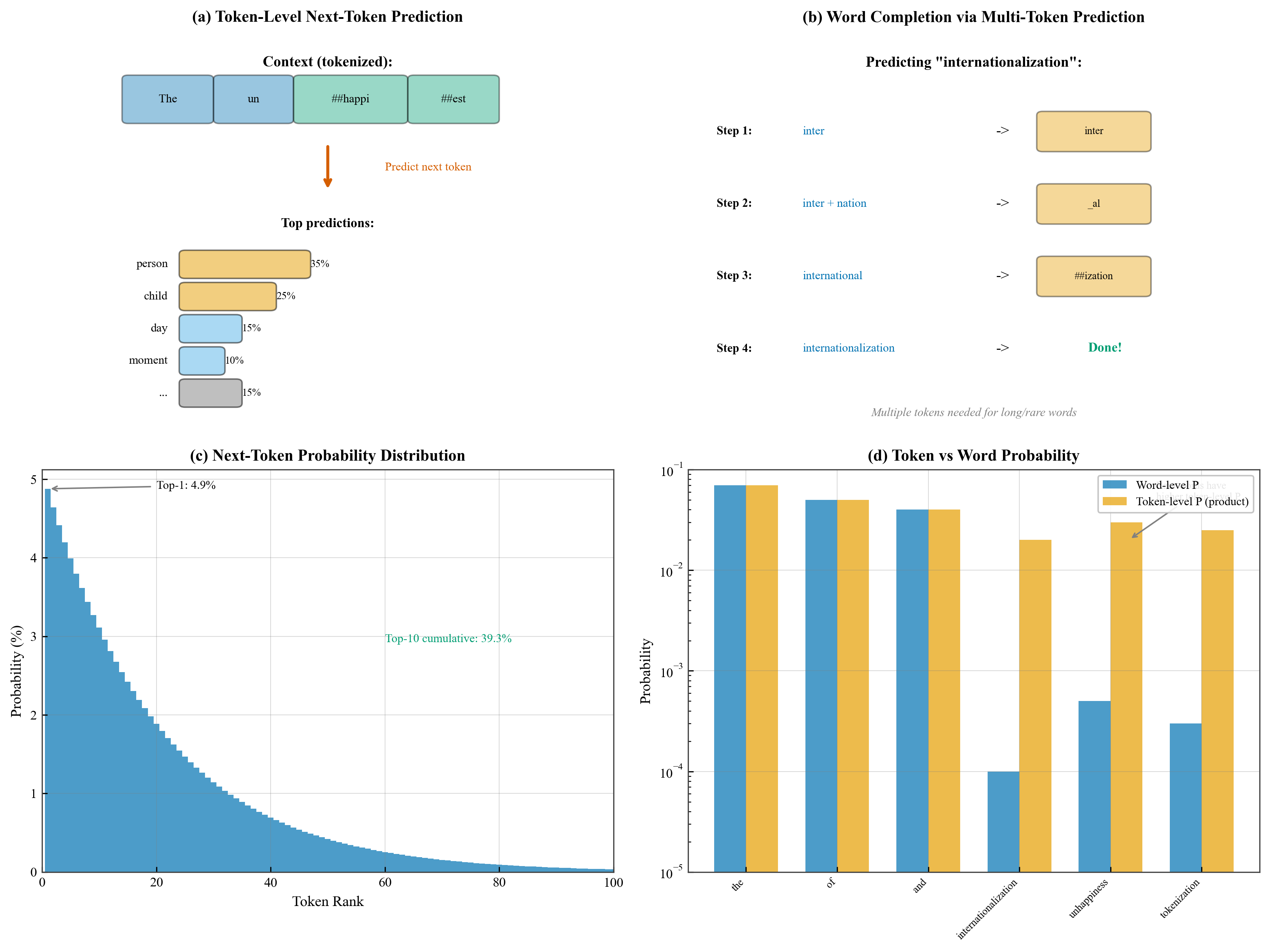 Prediction With Tokens