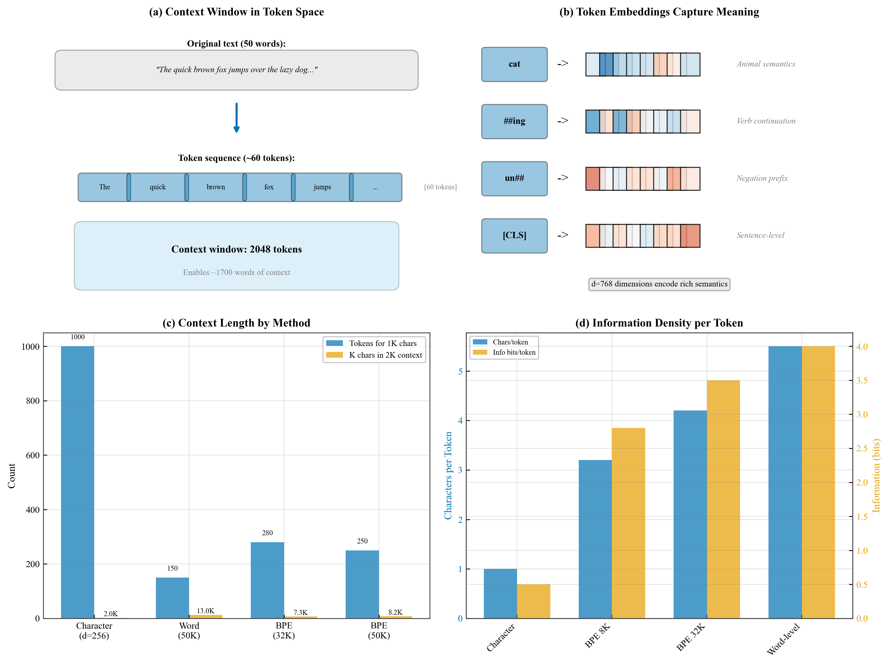 Context Representation