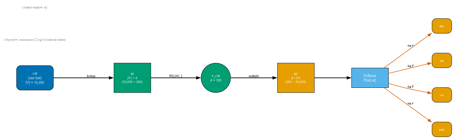Skipgram Architecture