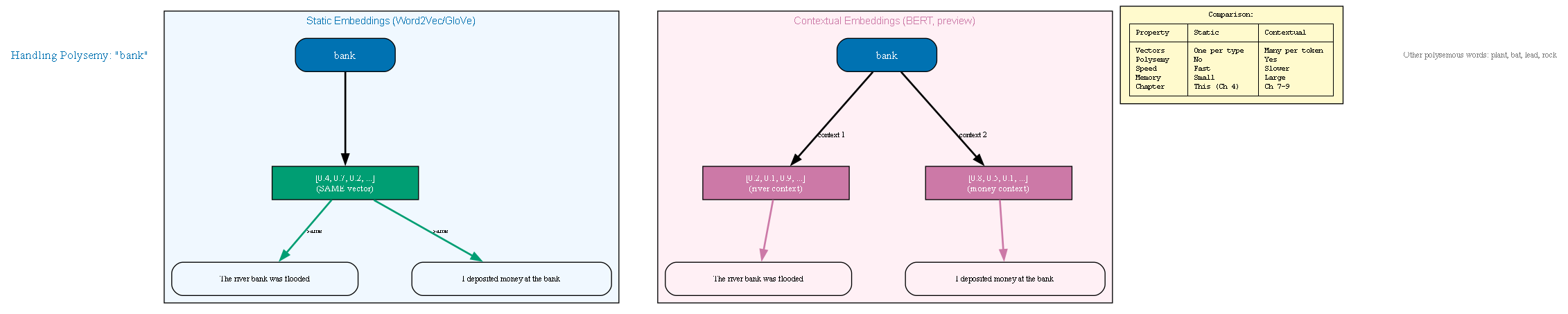 Contextual Vs Static