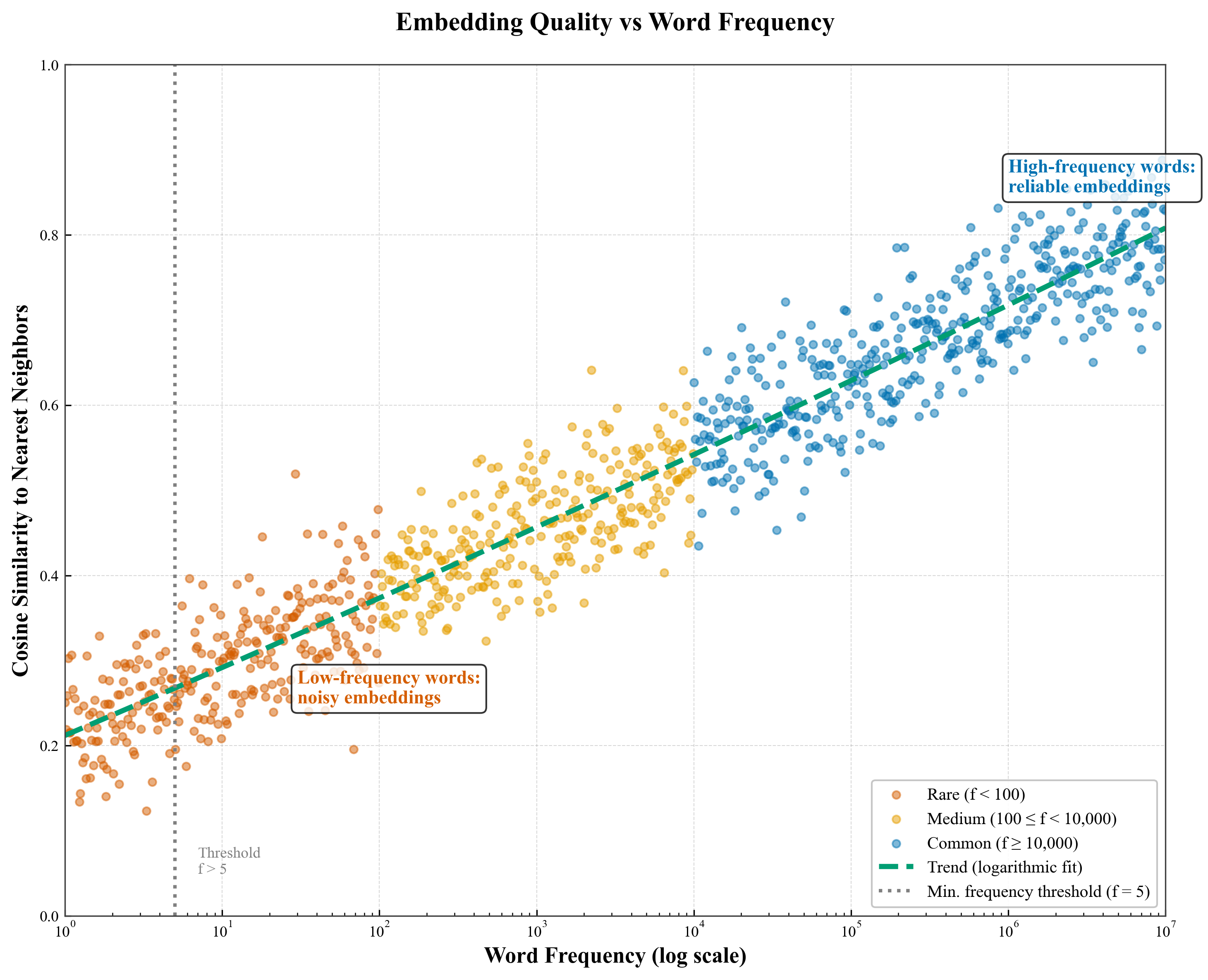 Word Frequency Embedding