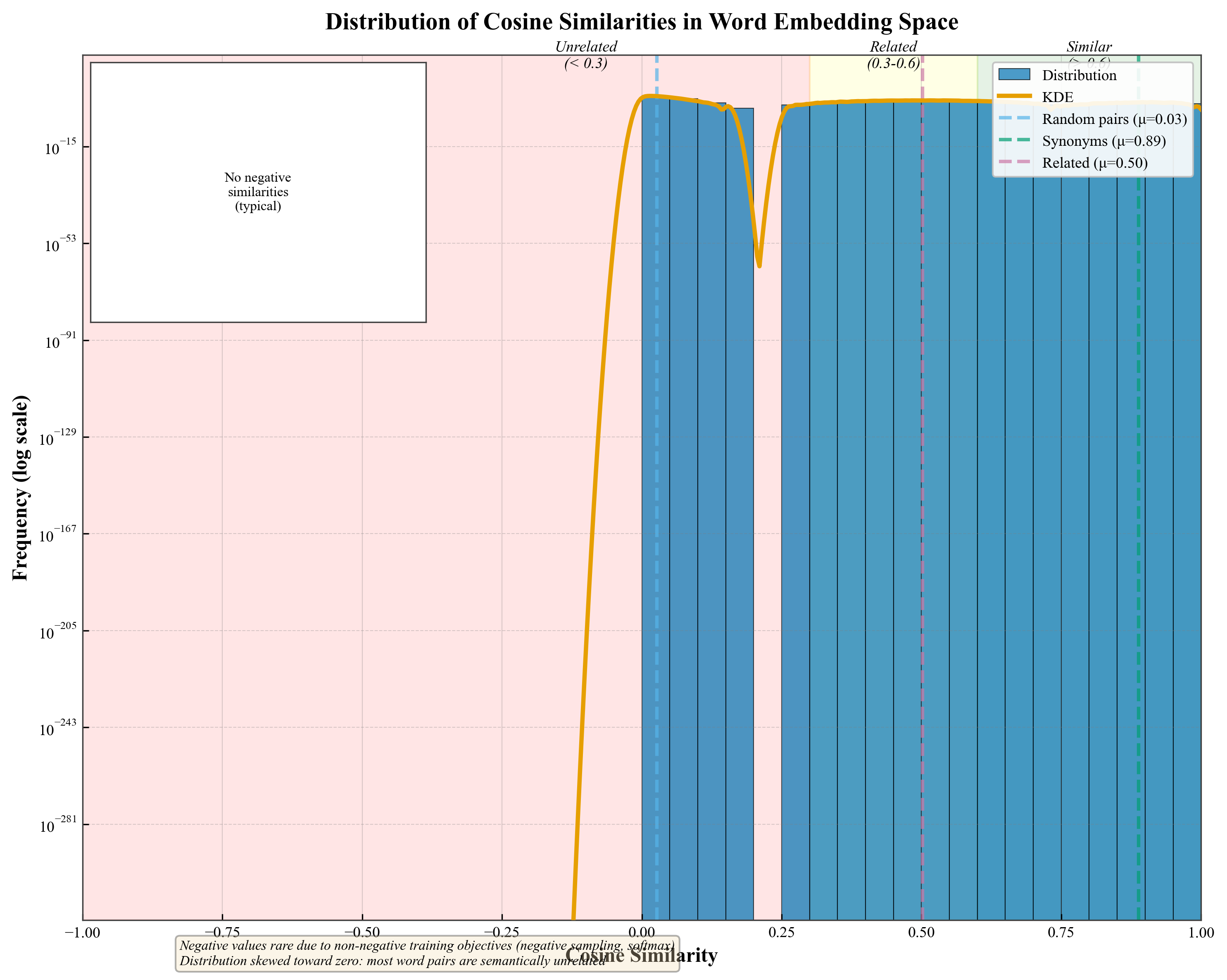 Similarity Distribution