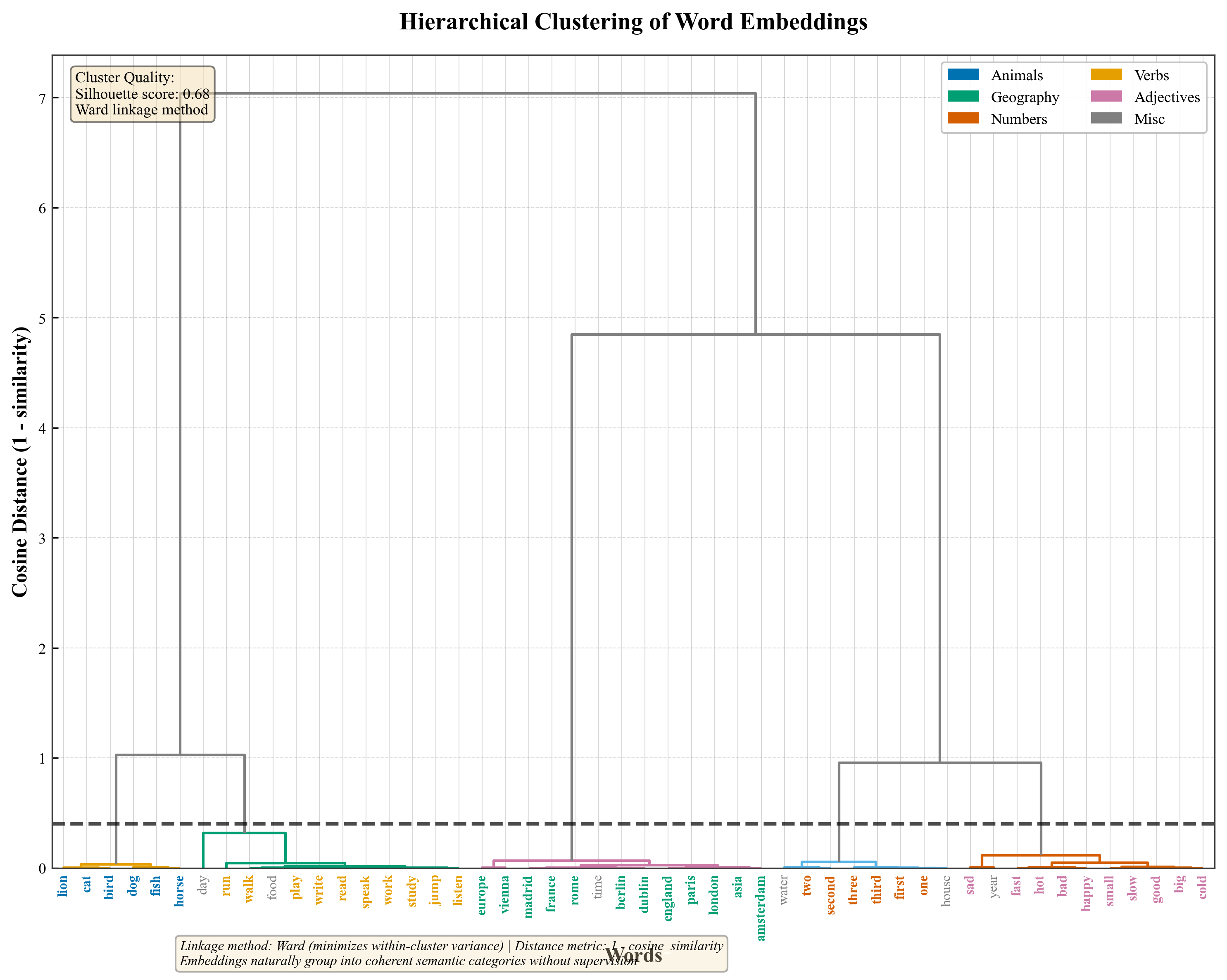 Word Clustering