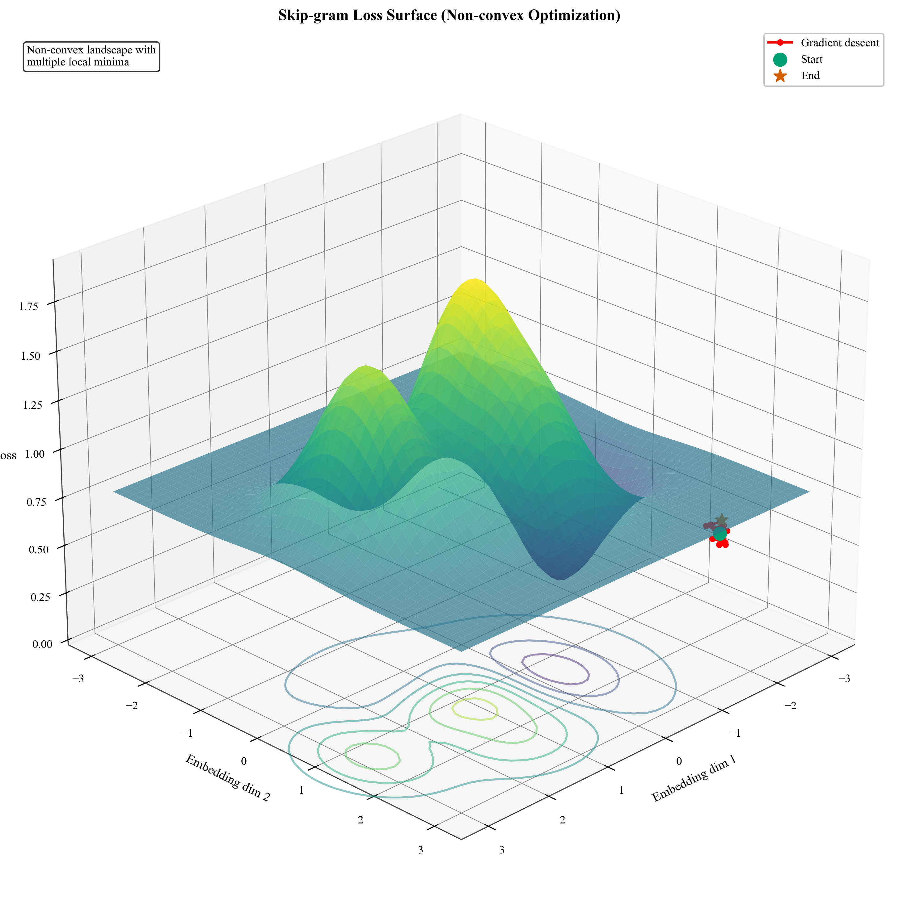 Skipgram Objective 3D