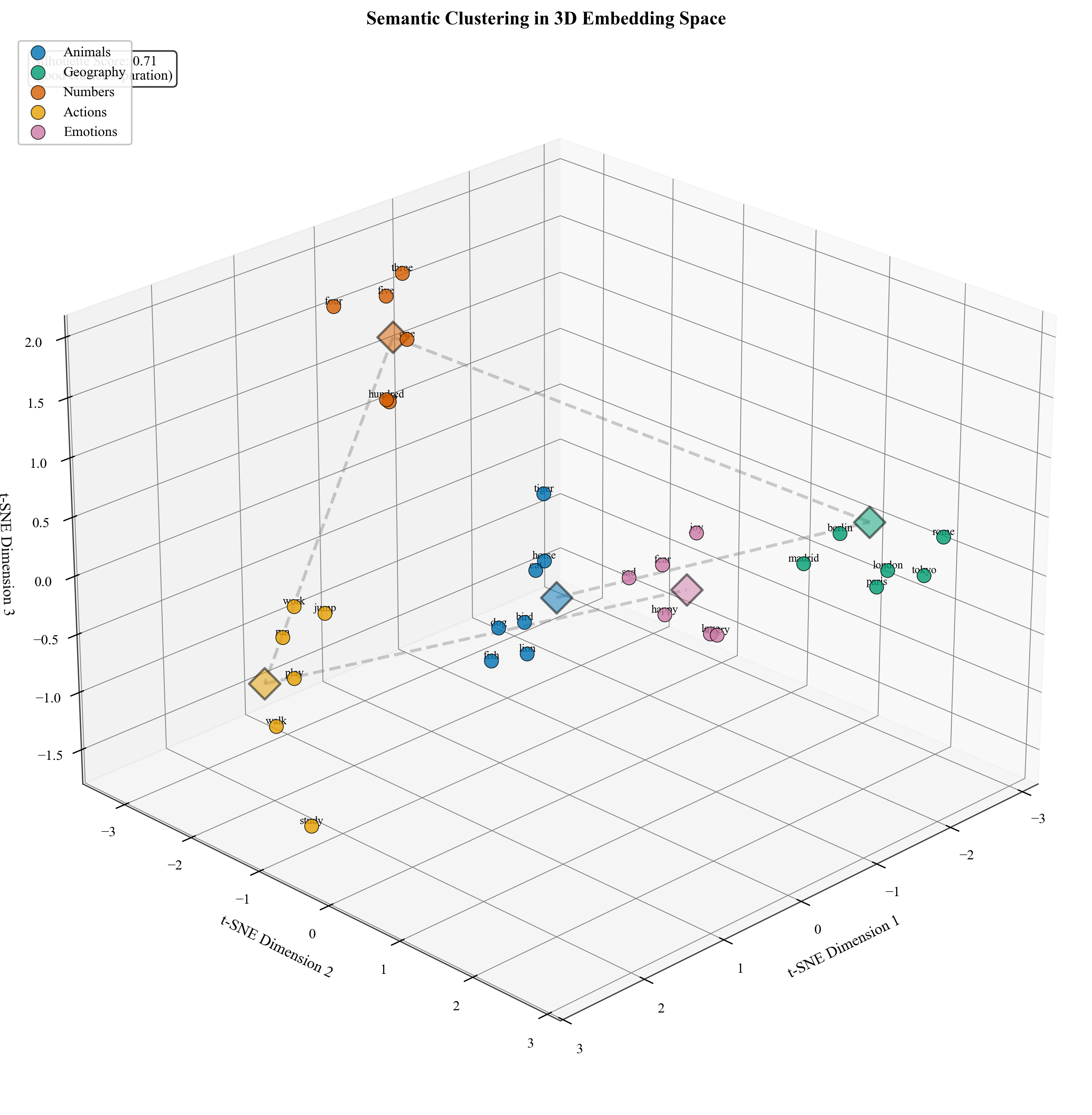 Semantic Clusters 3D