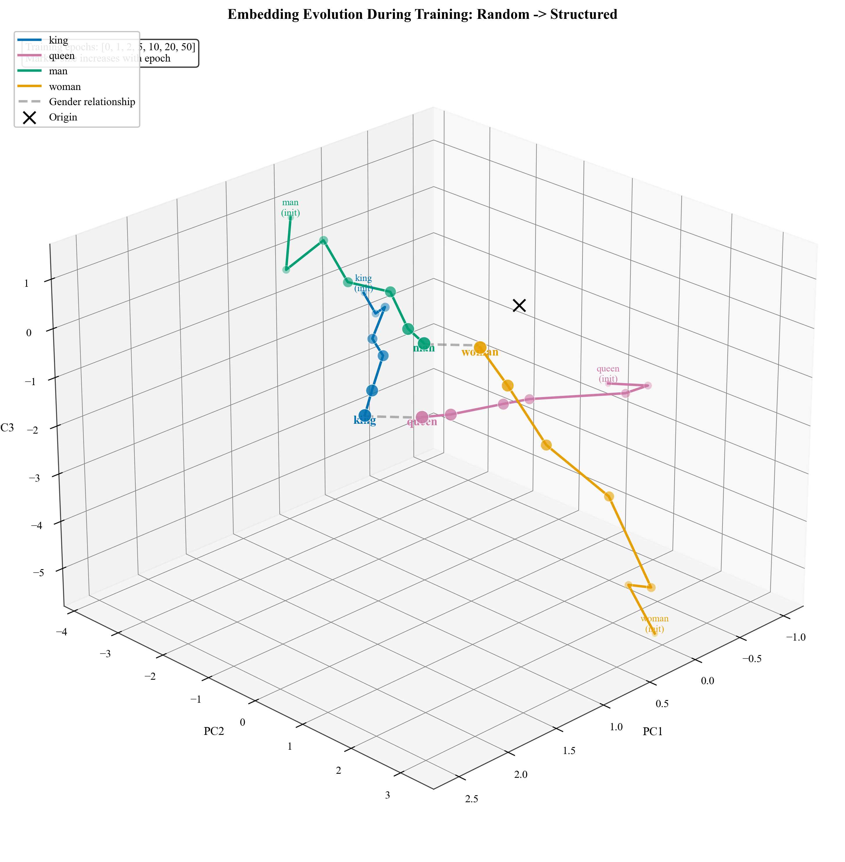 Context Evolution 3D