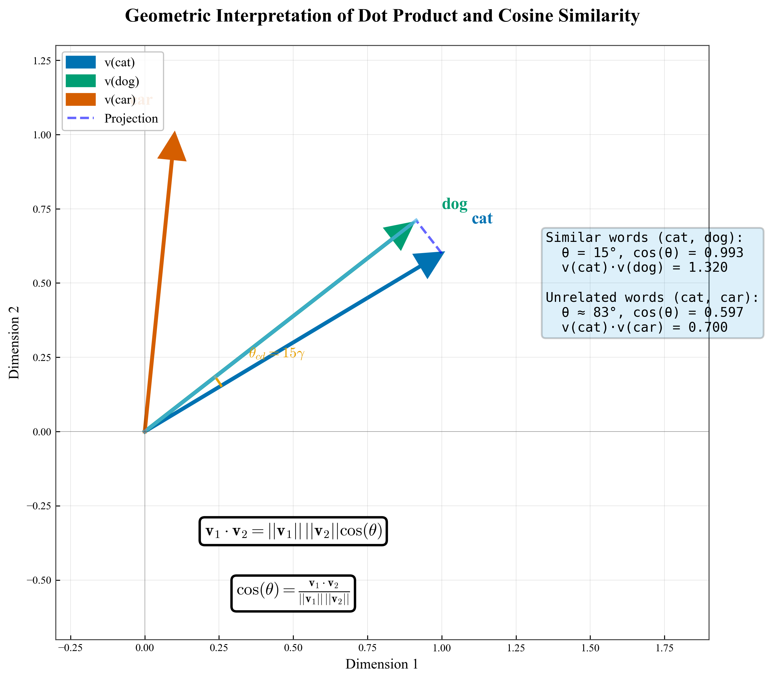 Dot Product Geometry
