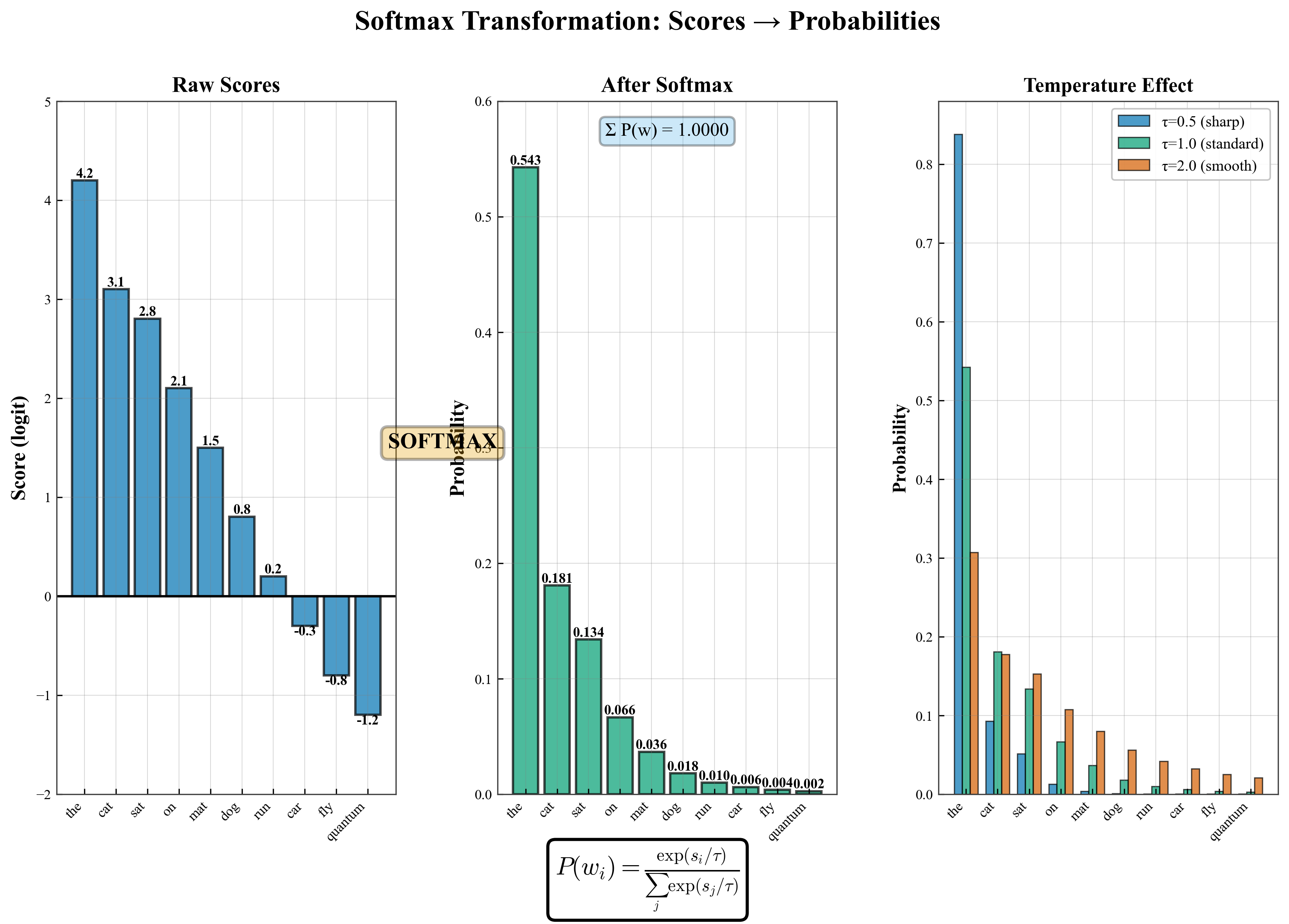 Softmax Normalization