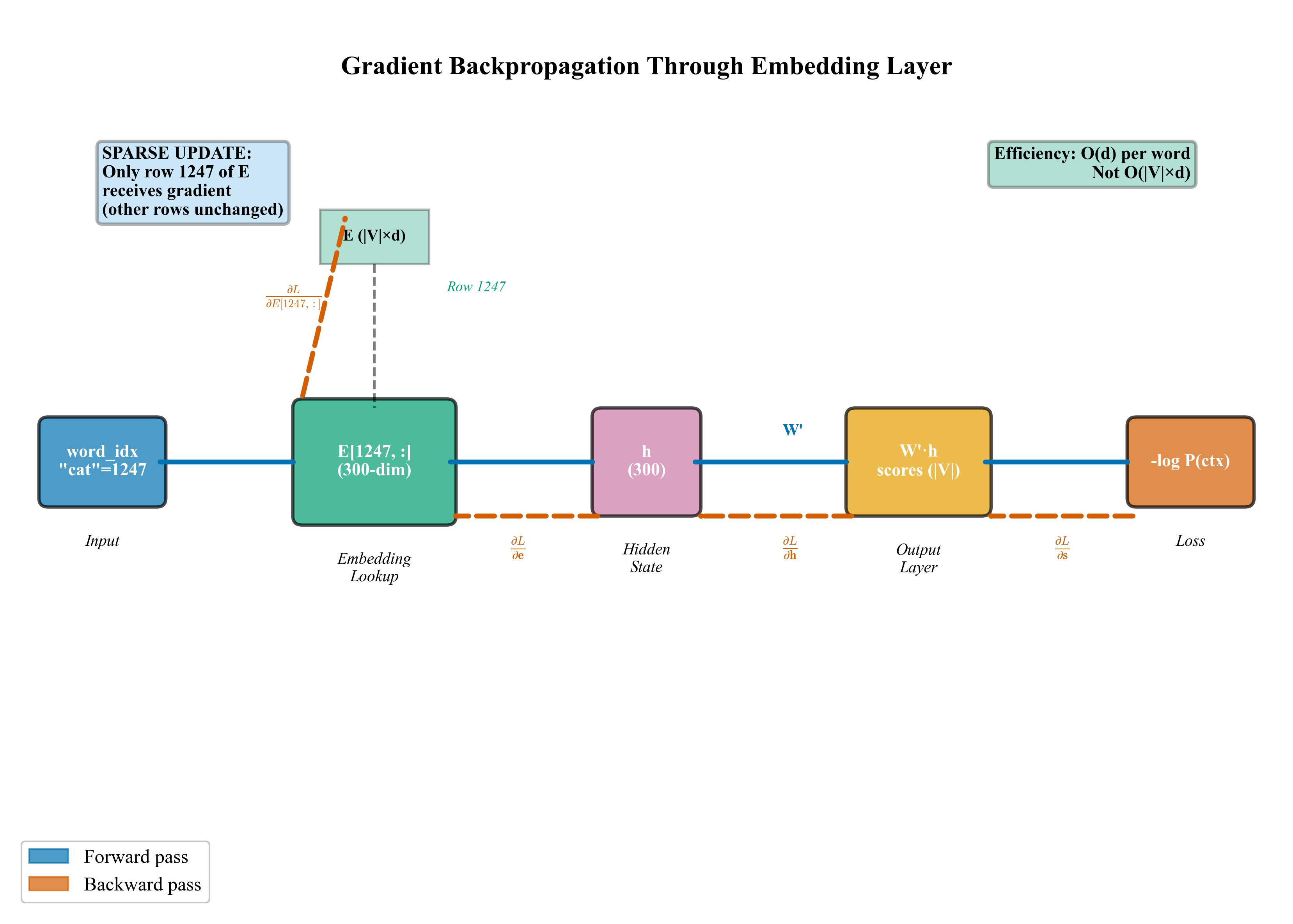Gradient Flow
