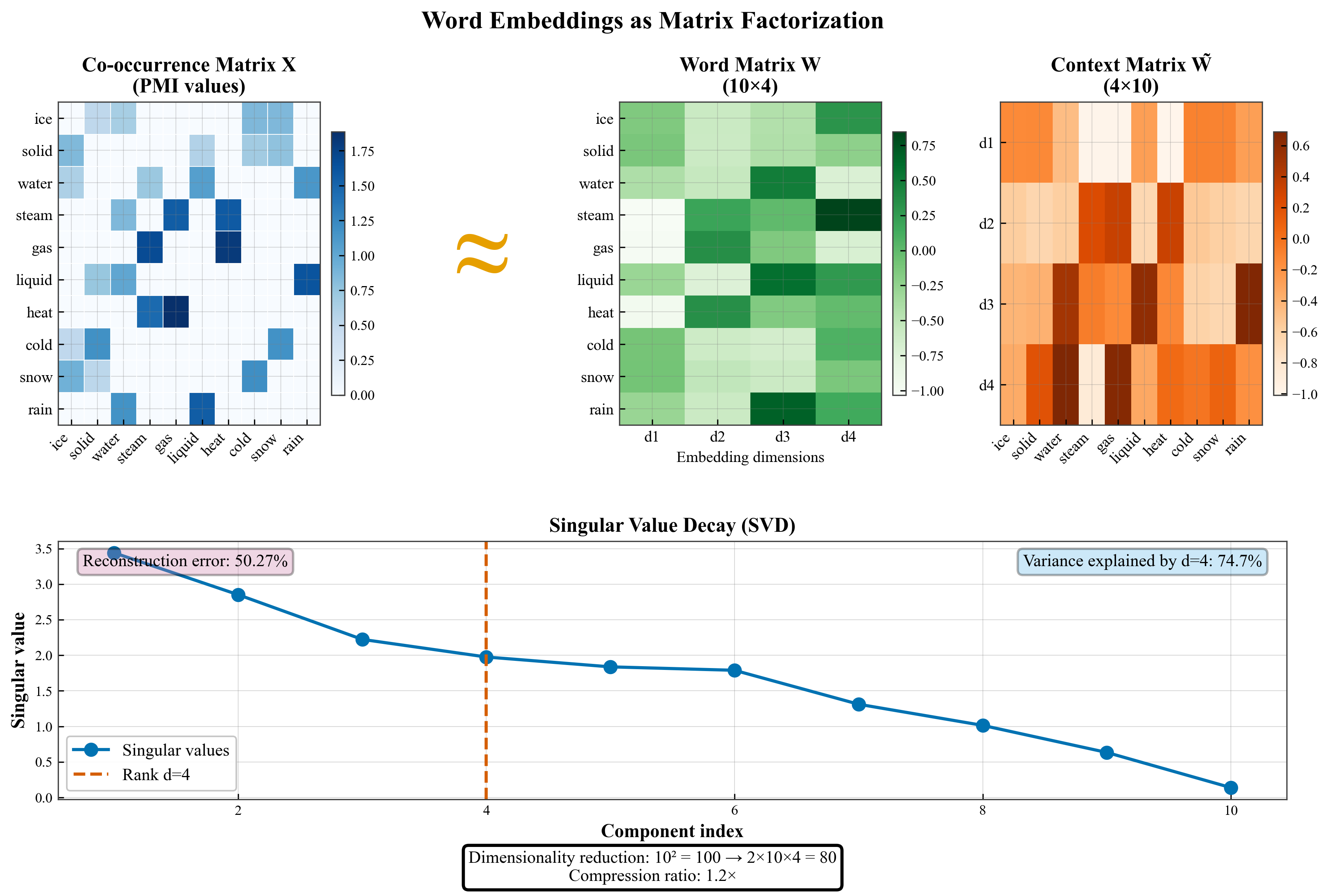 Matrix Factorization