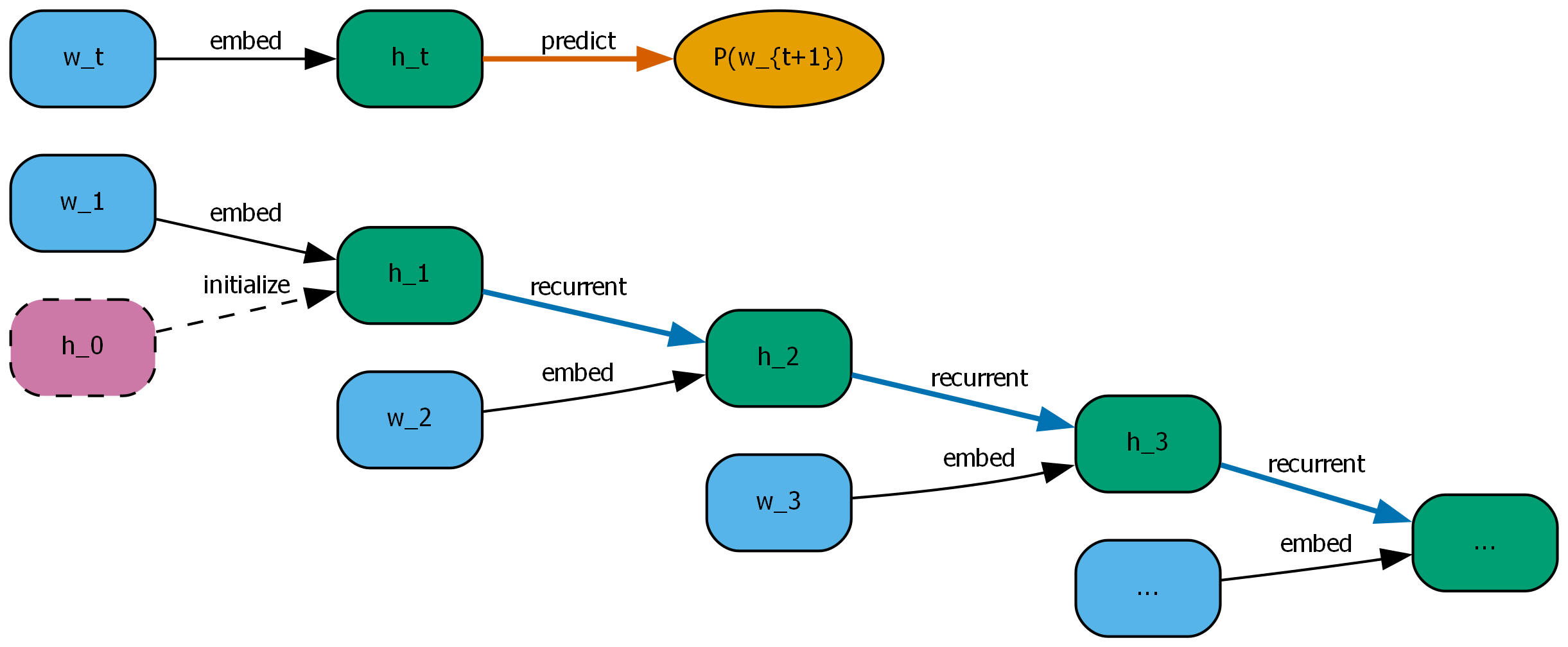 Sequential Processing