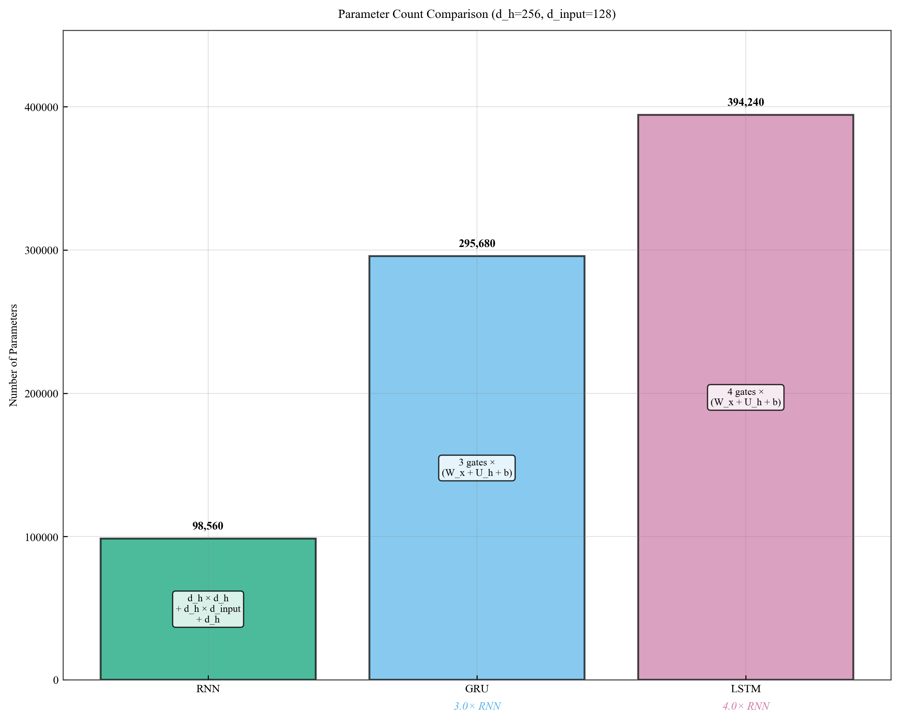 Parameter Comparison