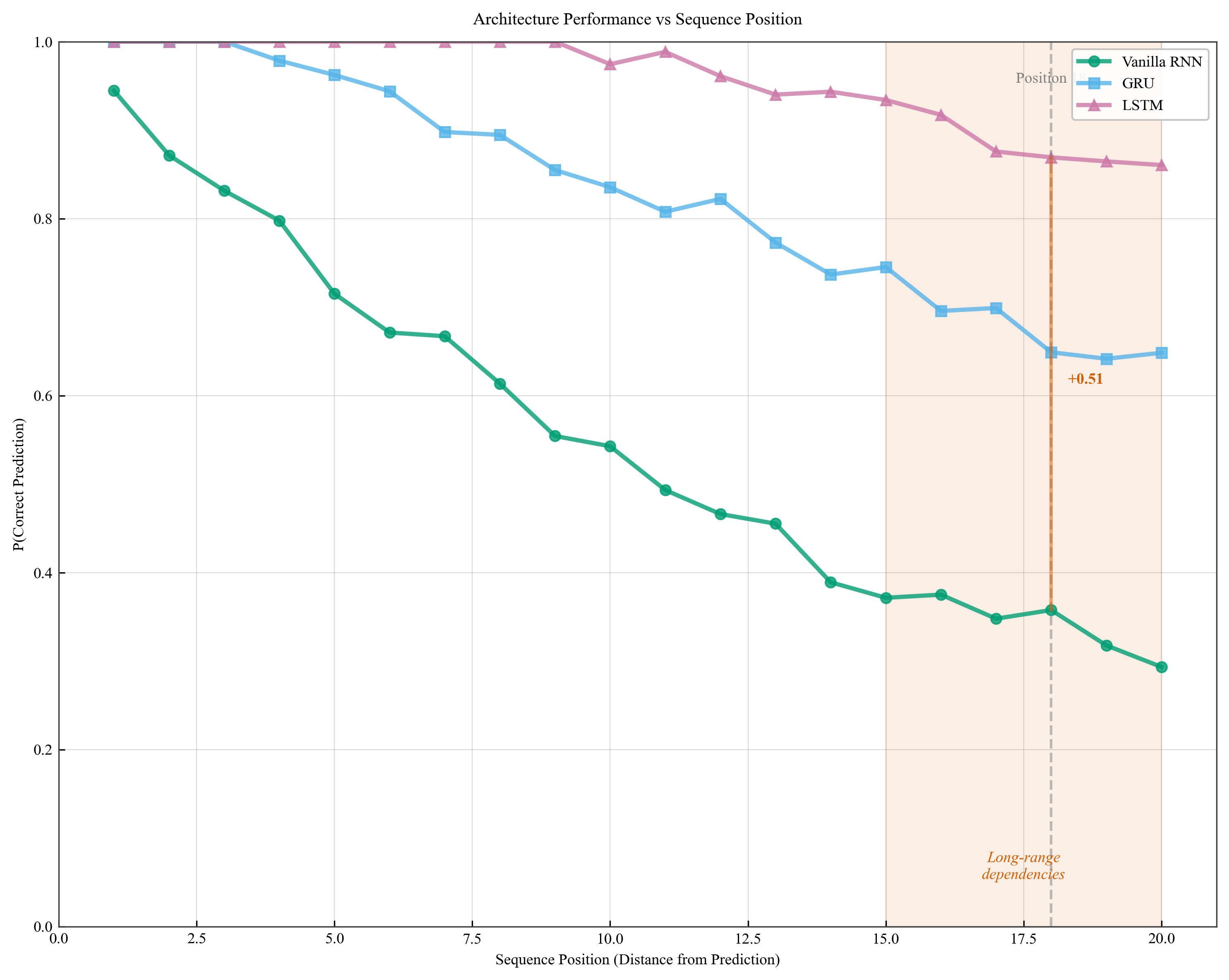 Performance Comparison