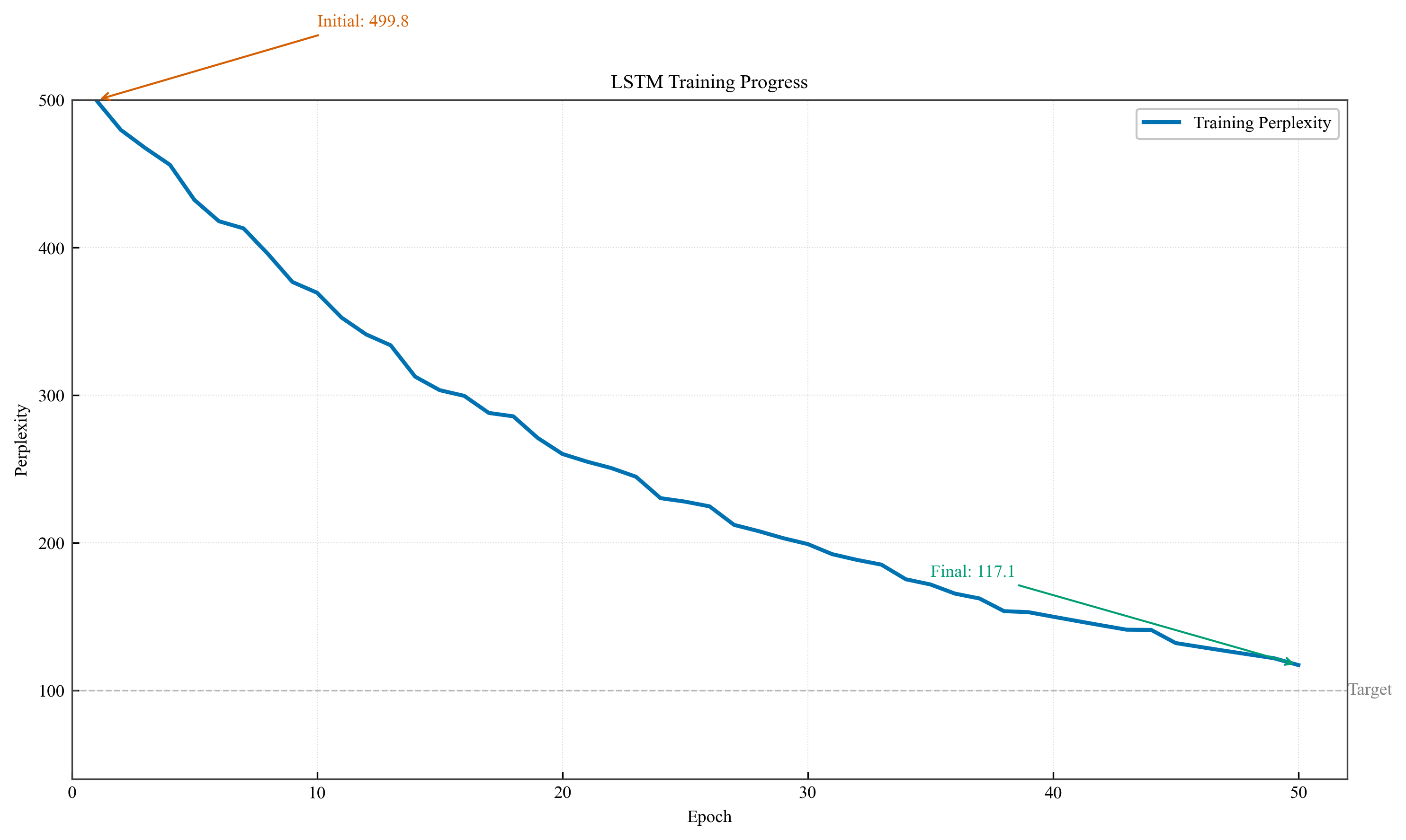 Training Curve