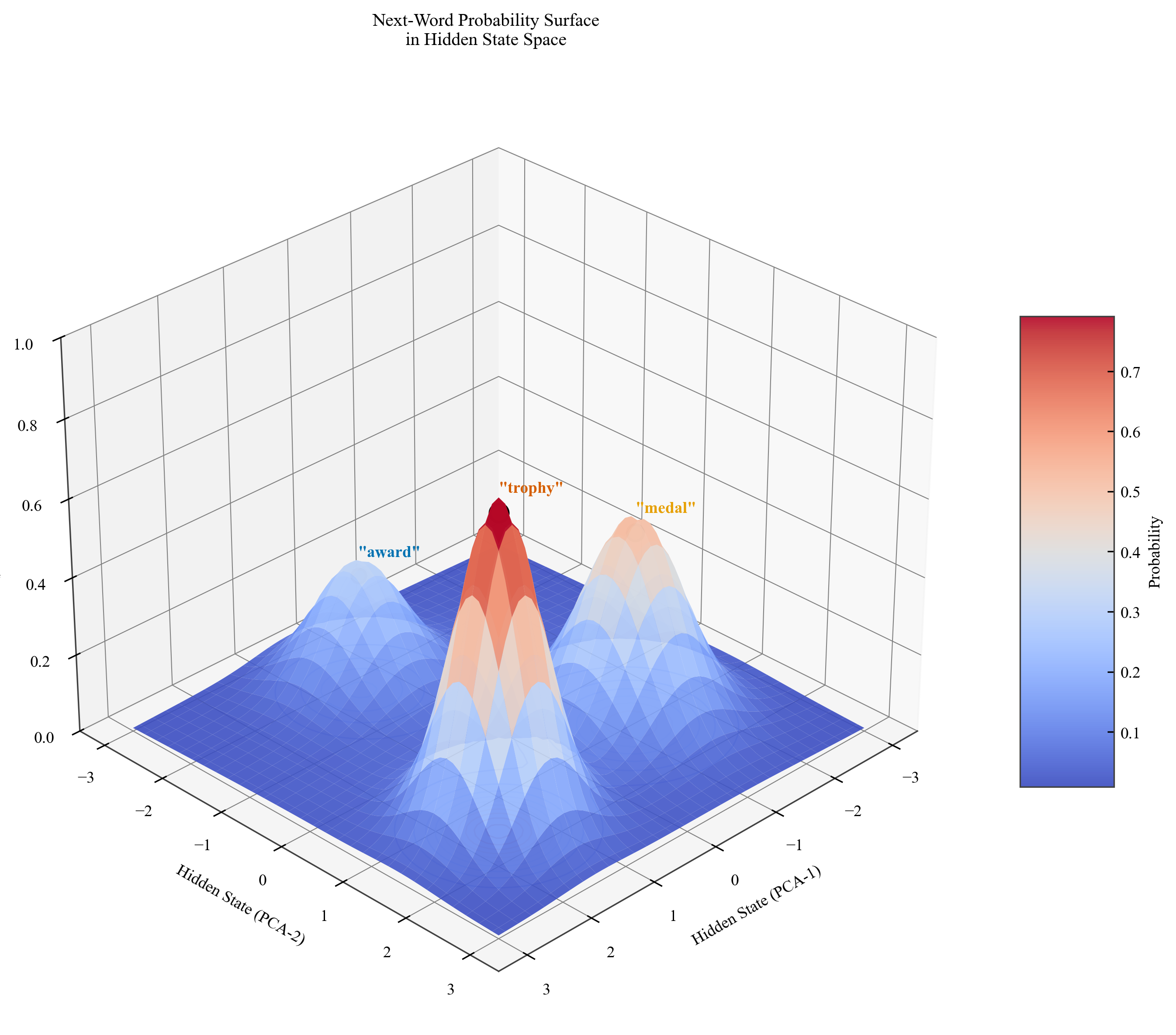 Prediction Surface 3D