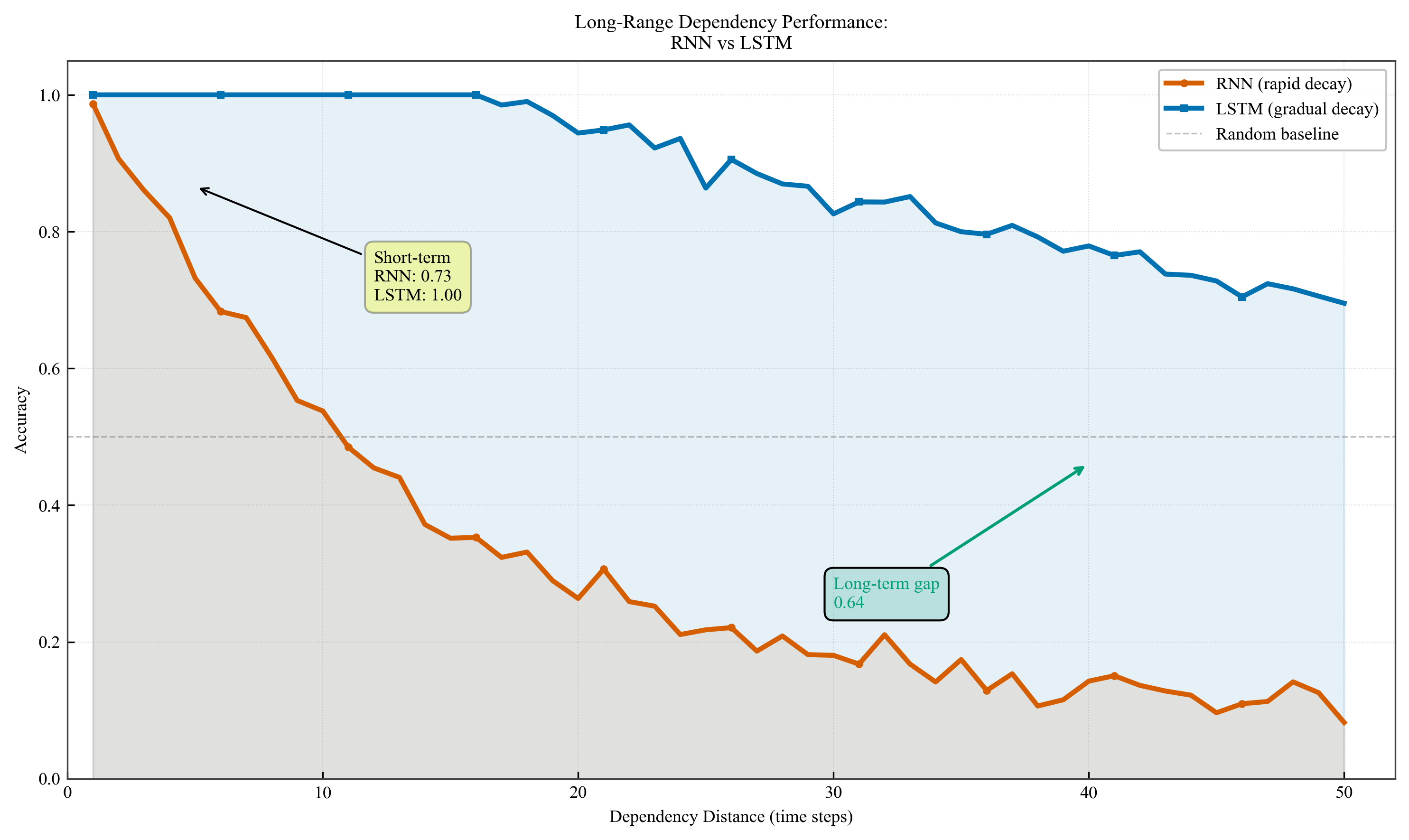 Sequence Length Effect