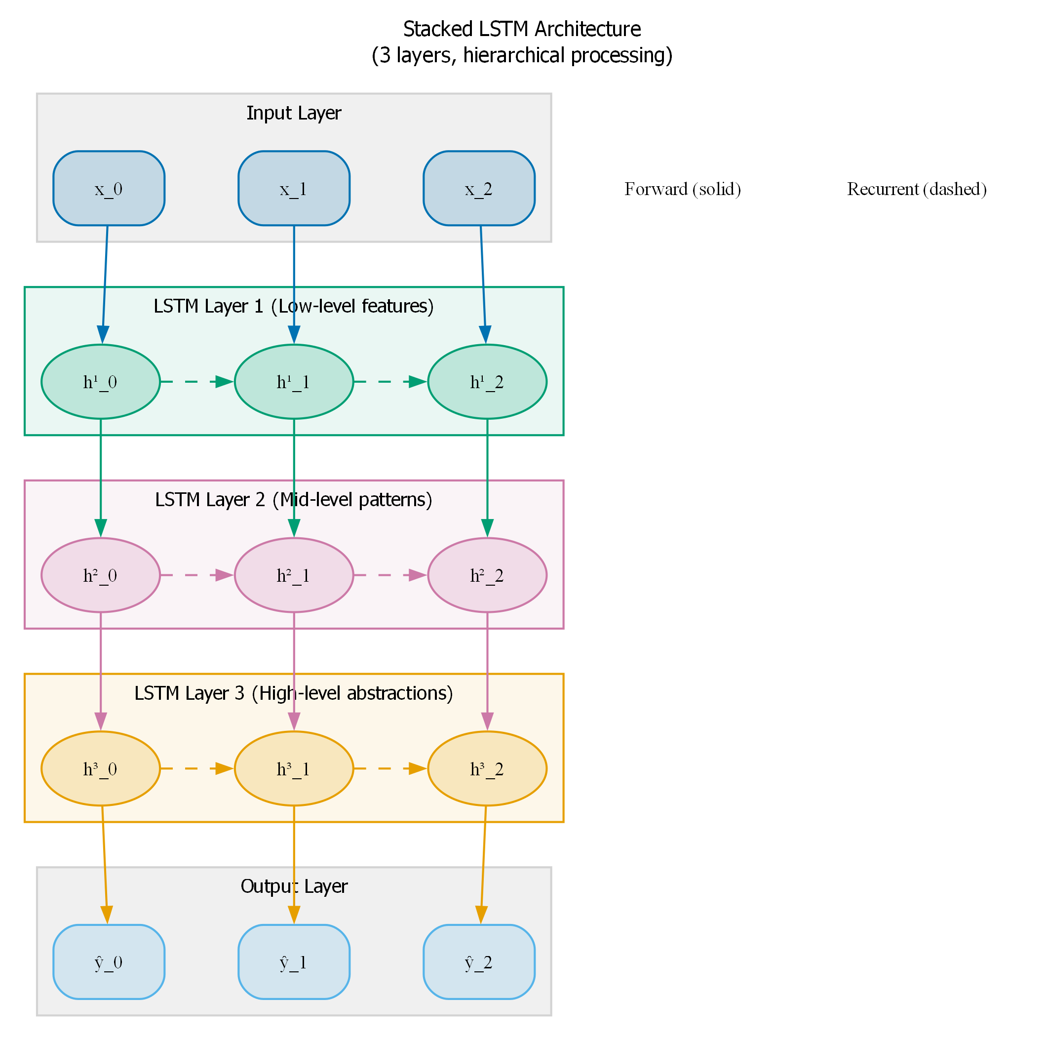 Stacked Lstm
