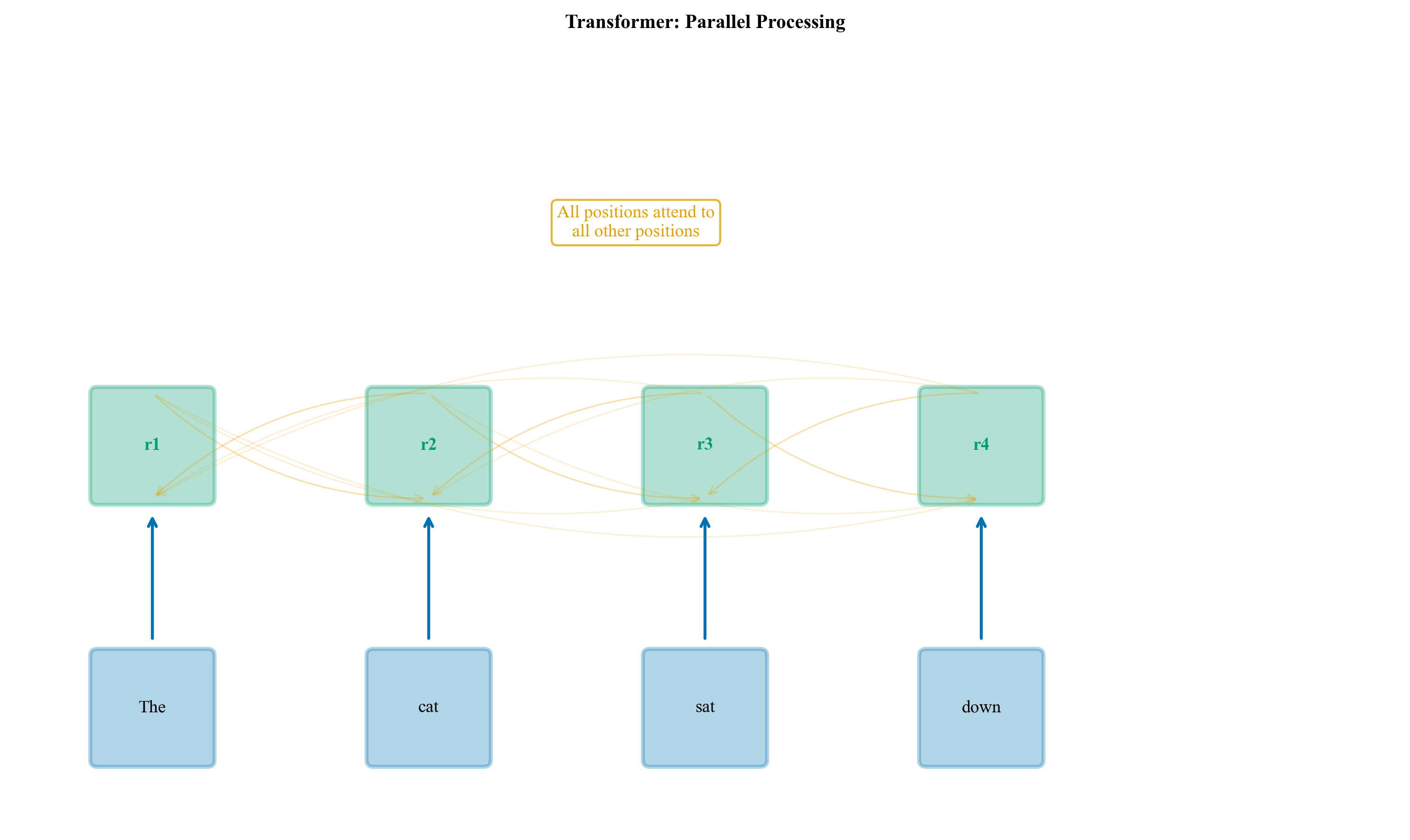 Transformer Parallel