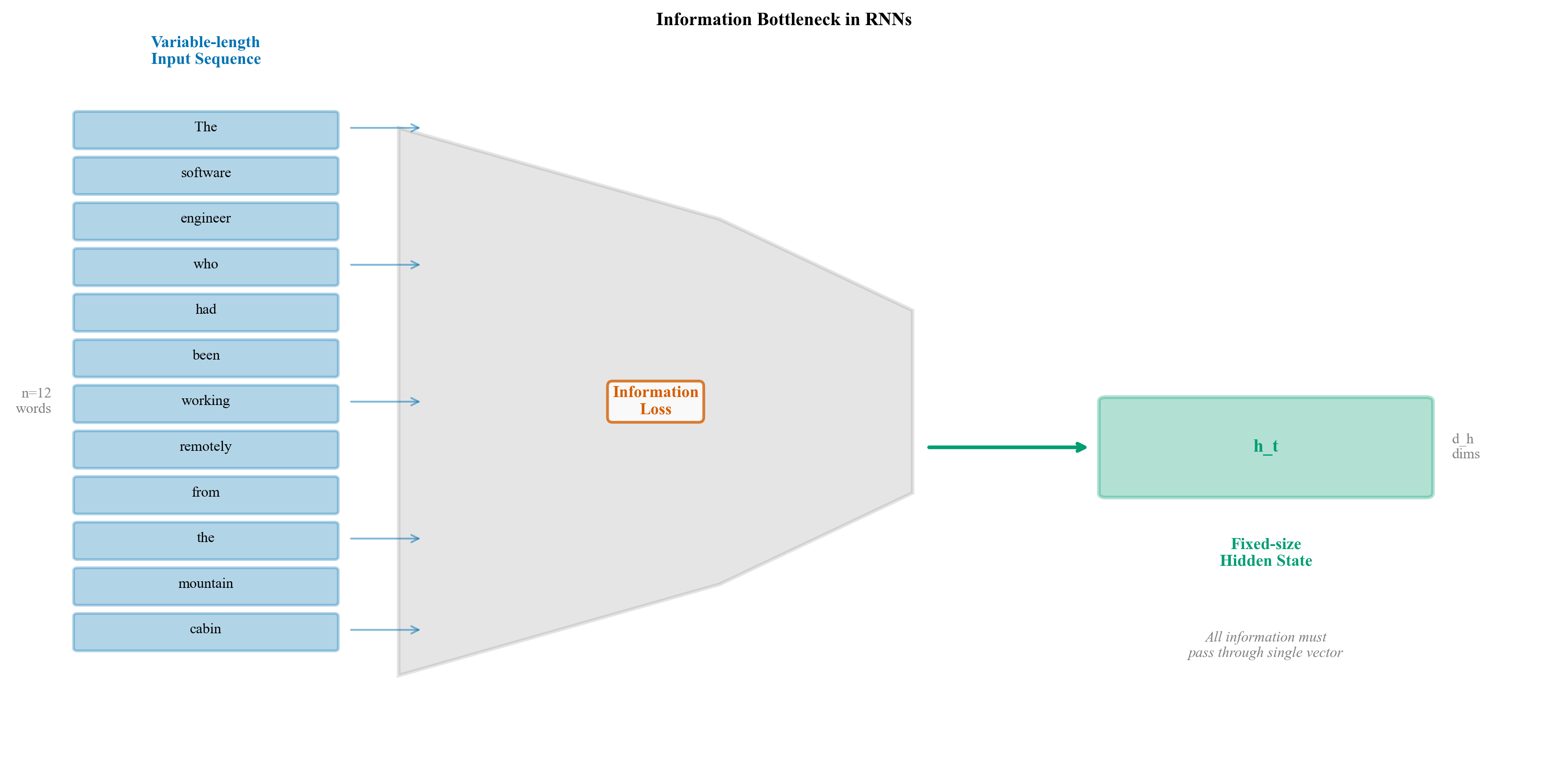 Information Bottleneck