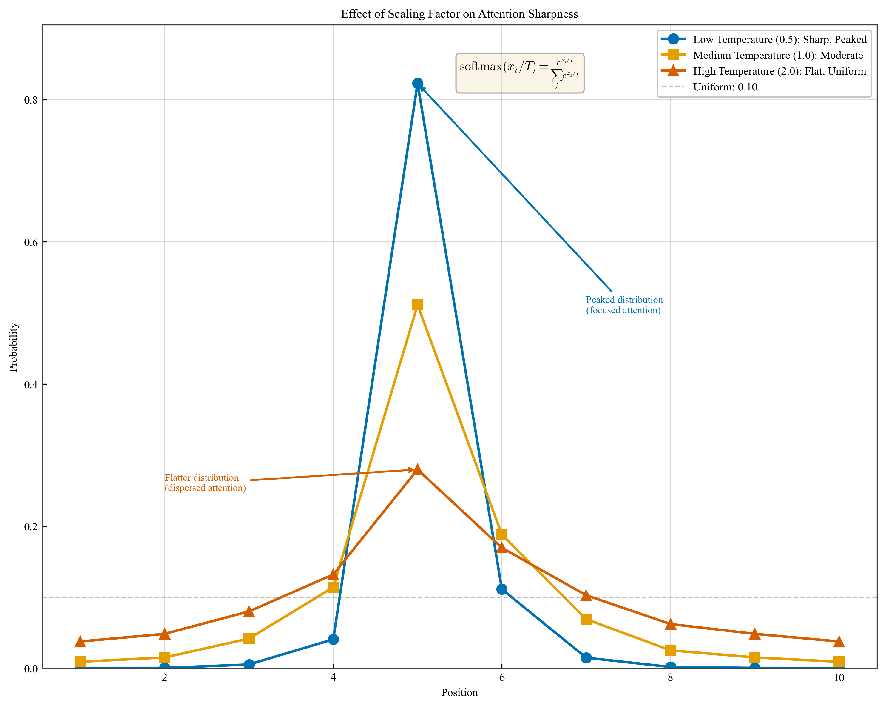 Attention Surface 3D