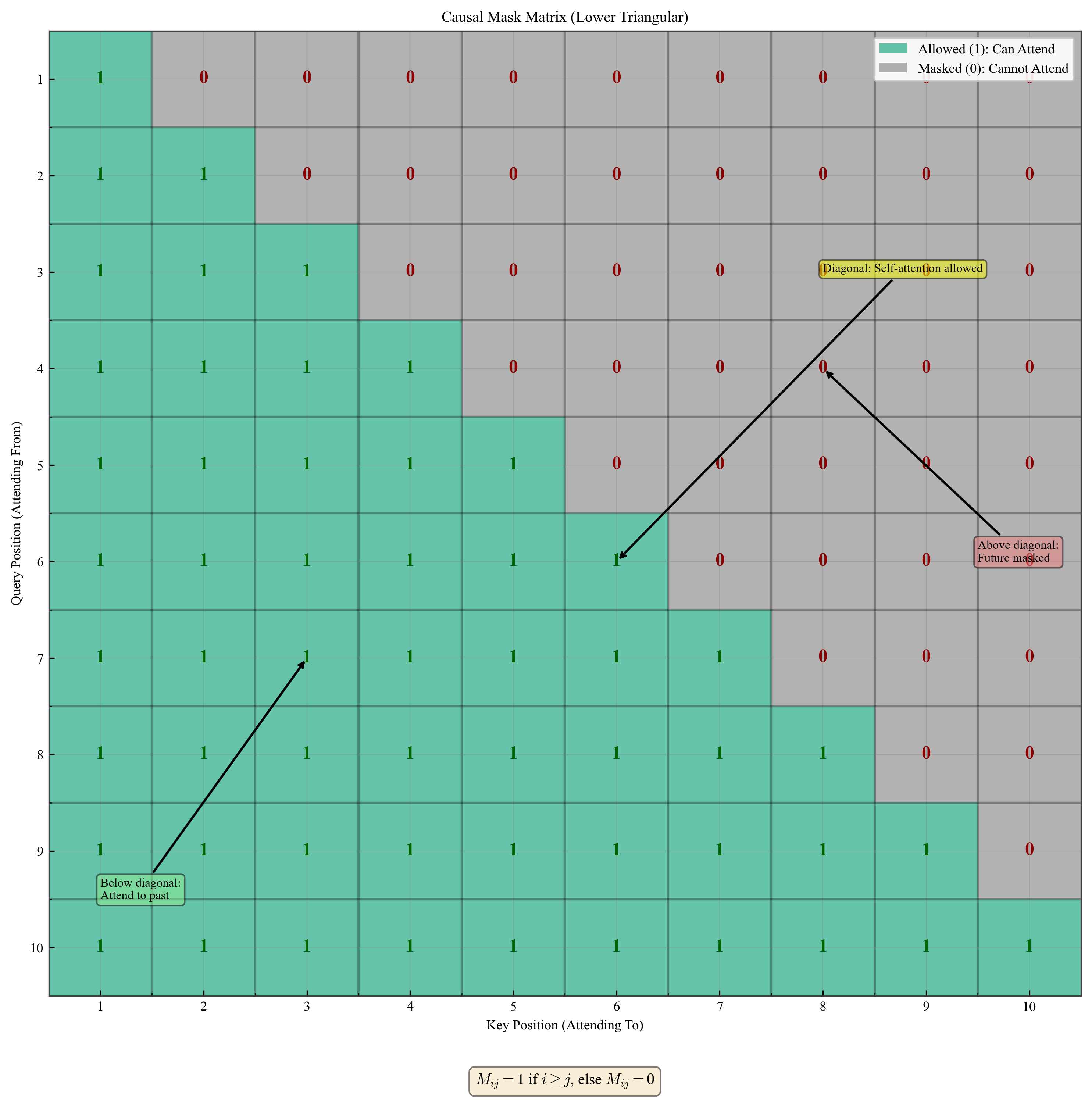 Masked Attention Weights