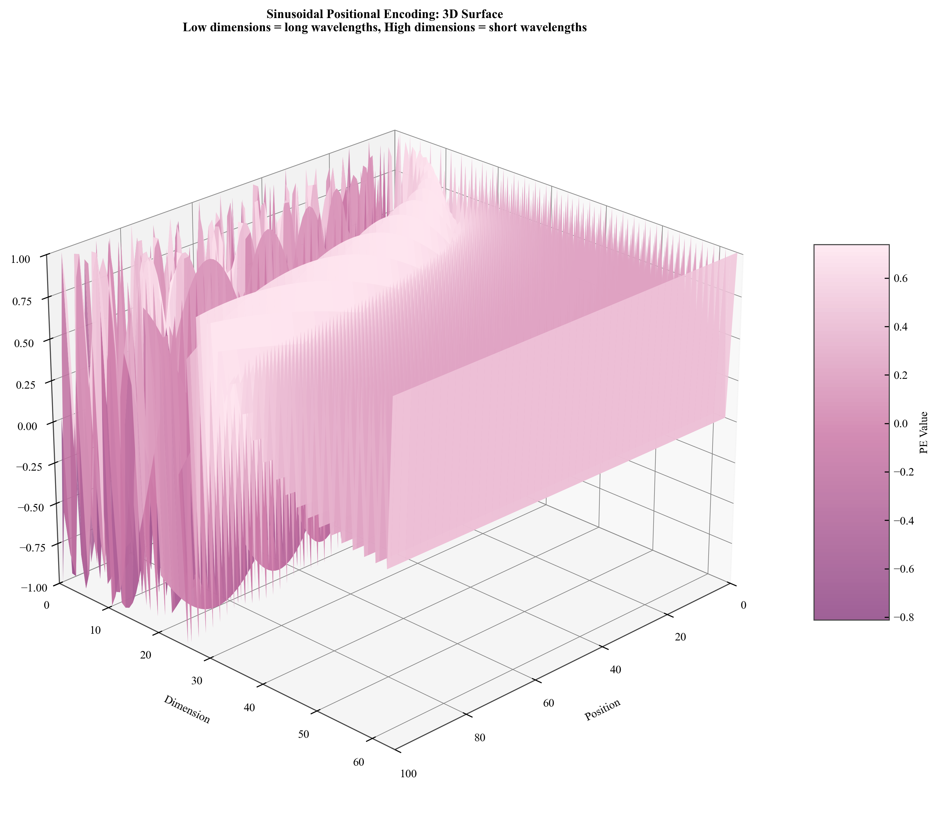 Sinusoidal Surface 3D