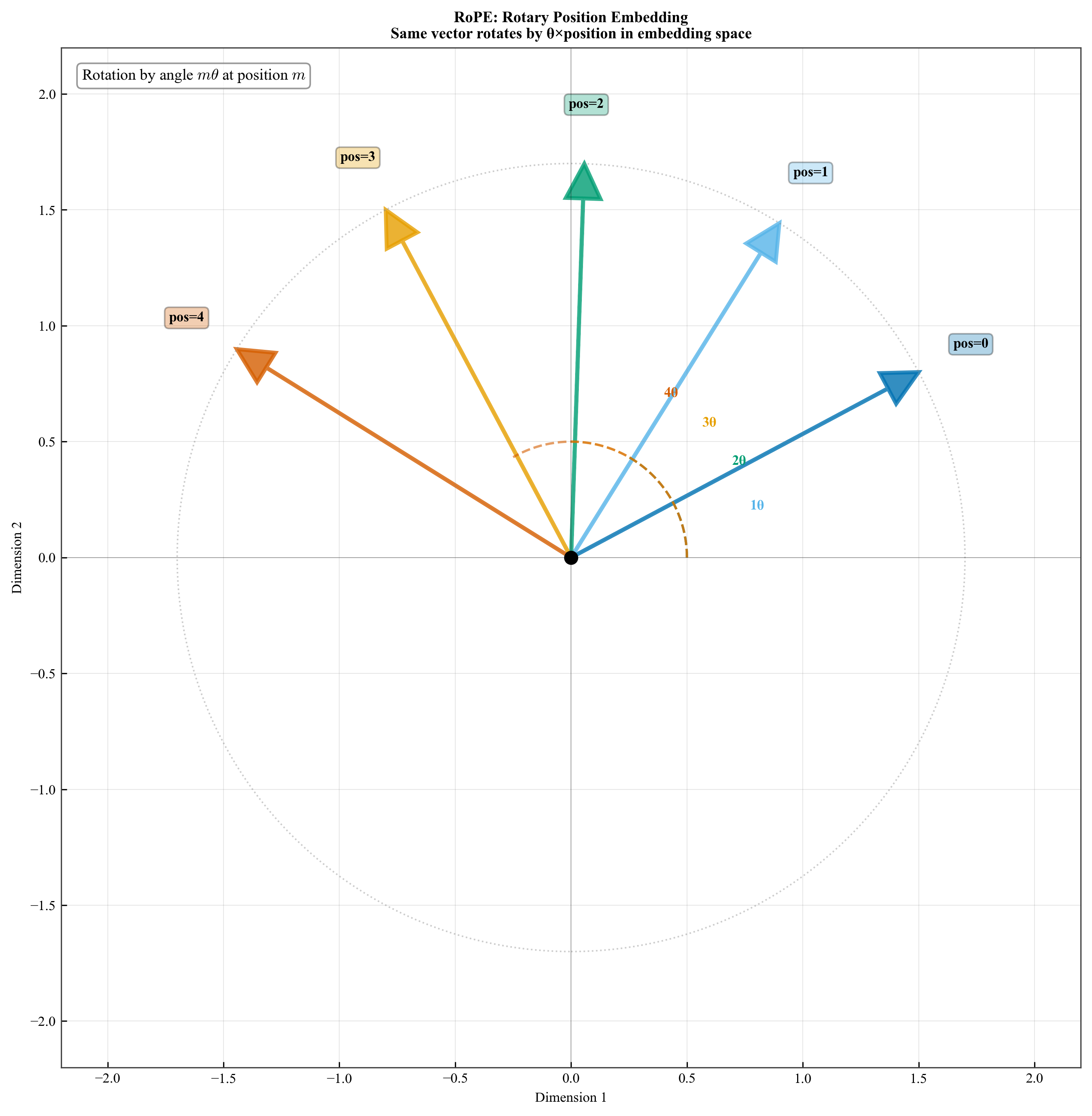 Learned Vs Sinusoidal