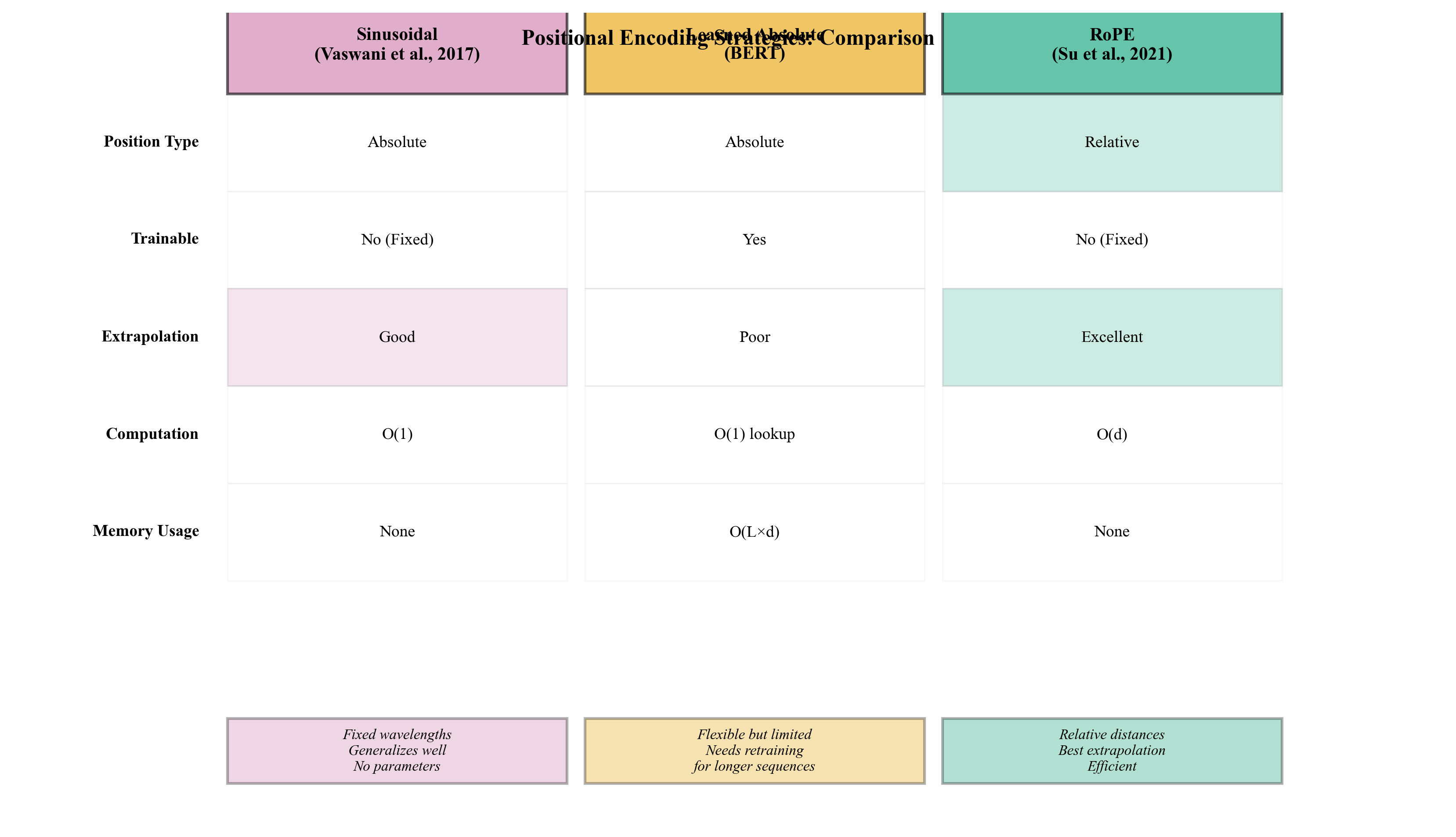 Position Encoding Comparison