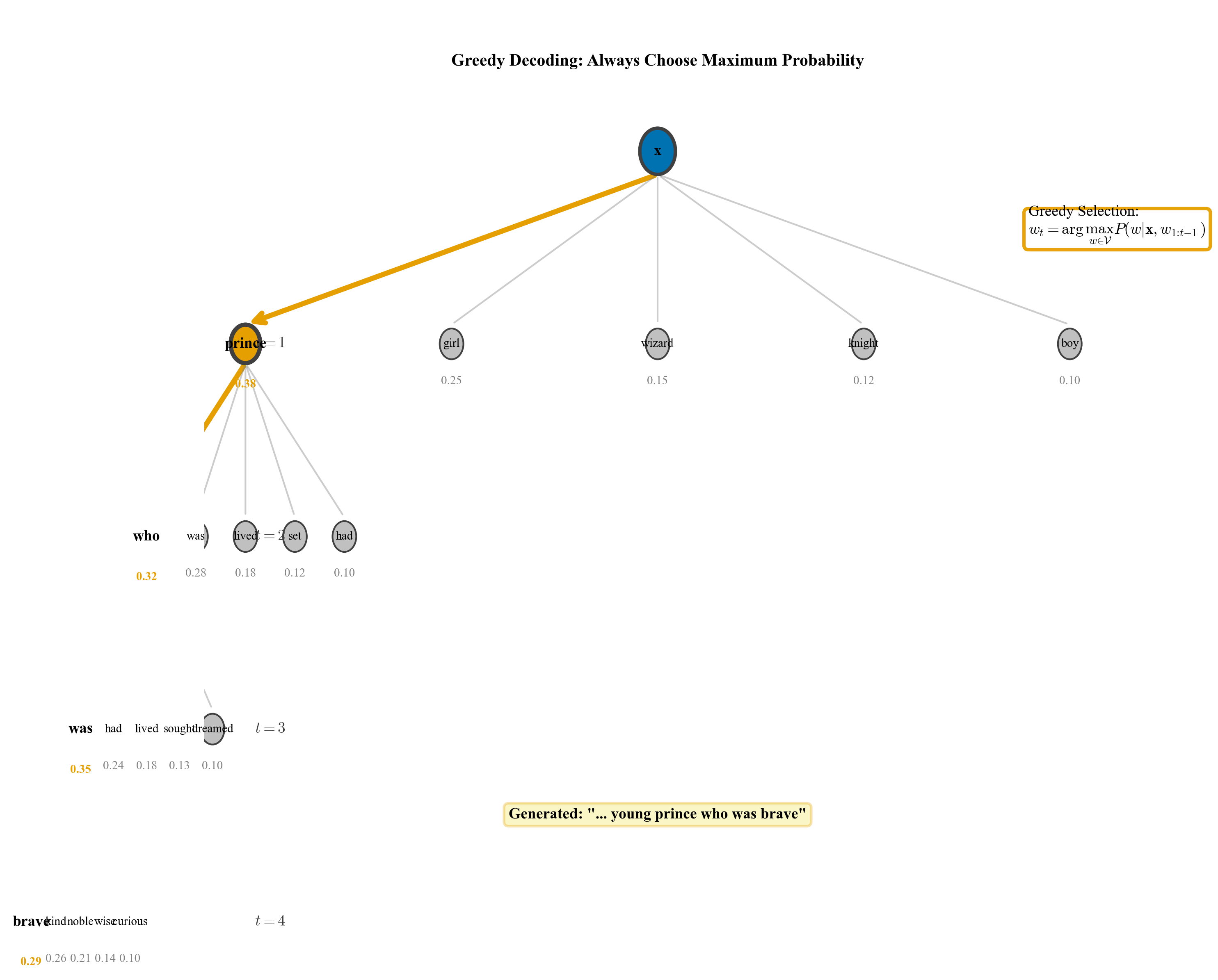 Greedy Decoding Tree