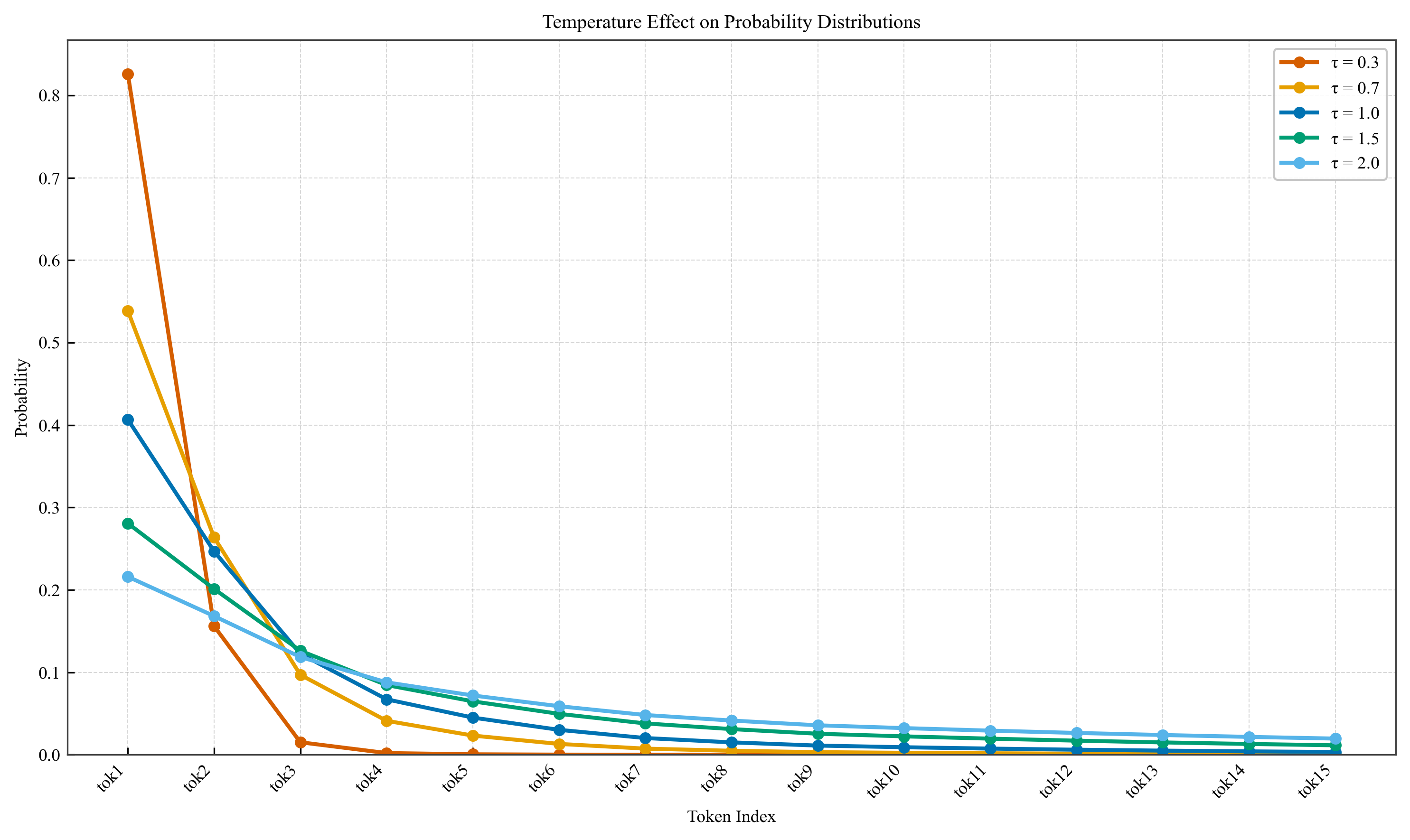 Temperature Distributions