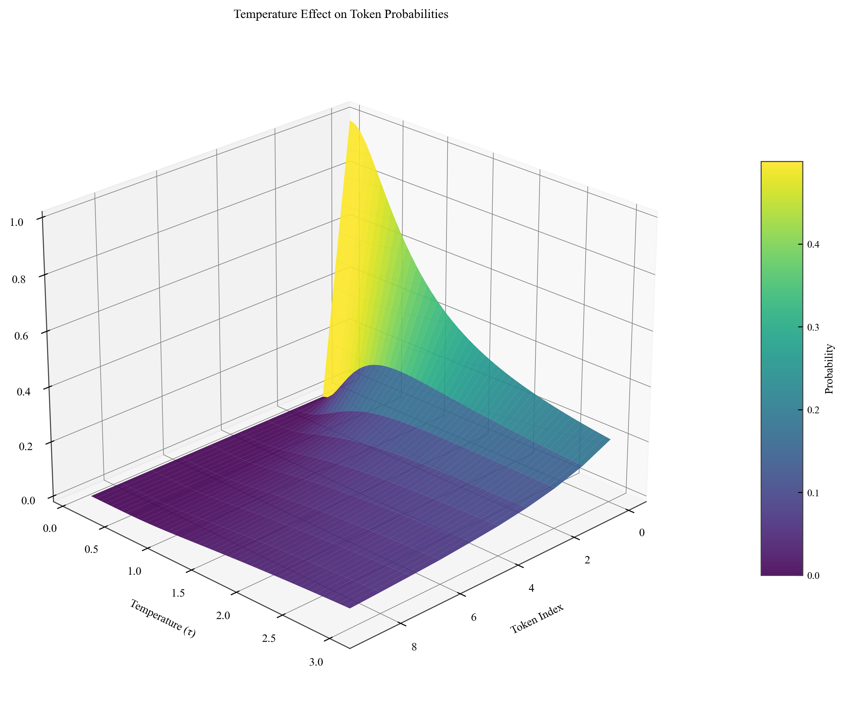 Temperature Surface 3D