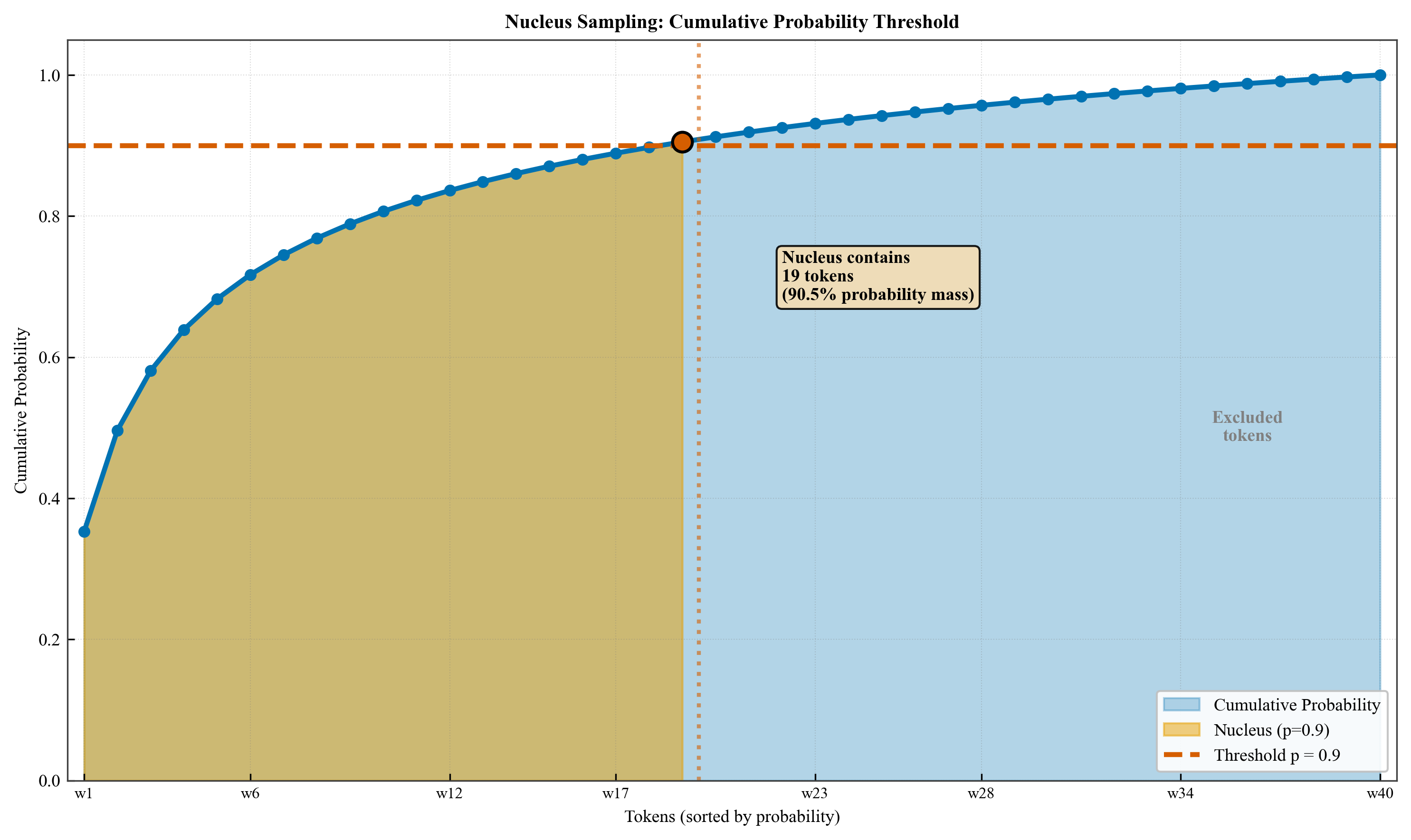 Nucleus Cumulative