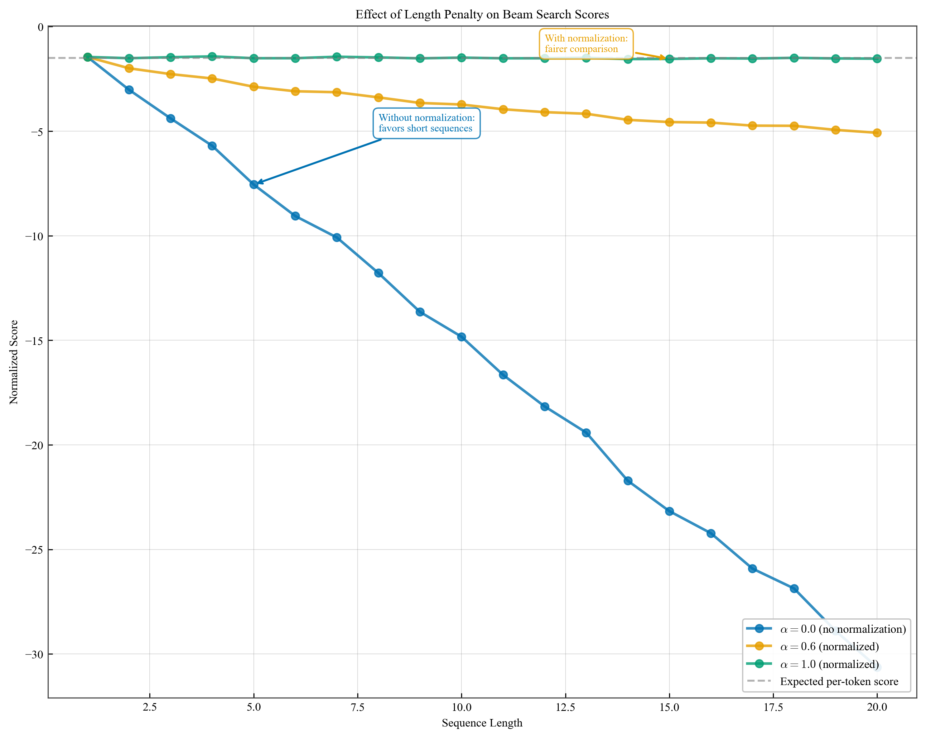 Length Normalization