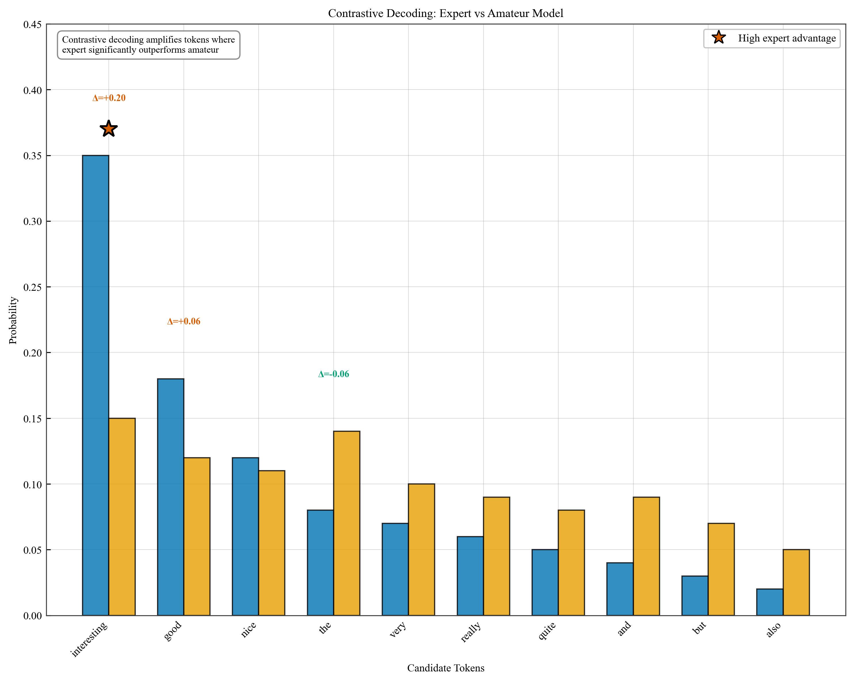 Contrastive Expert Amateur