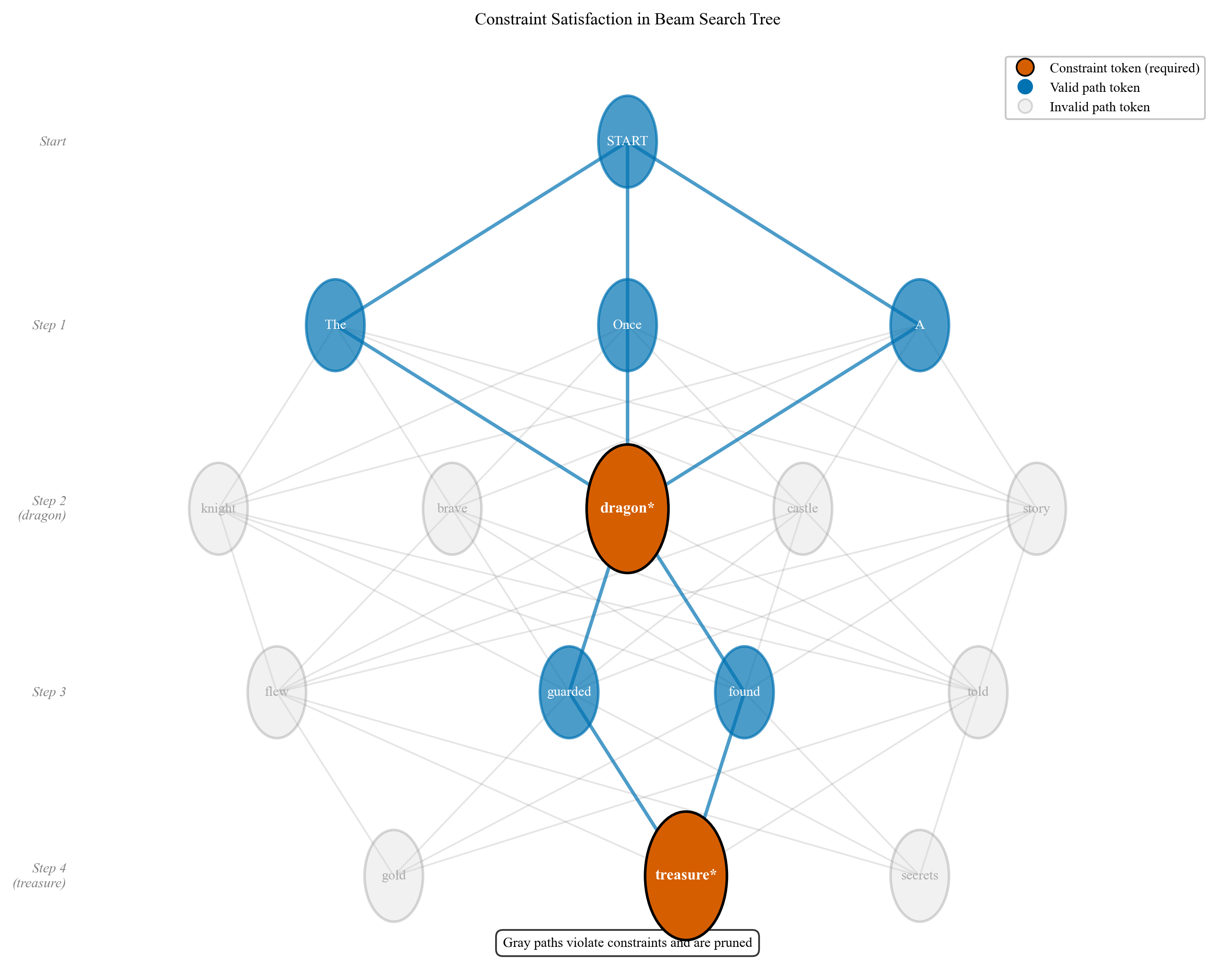 Constraint Satisfaction